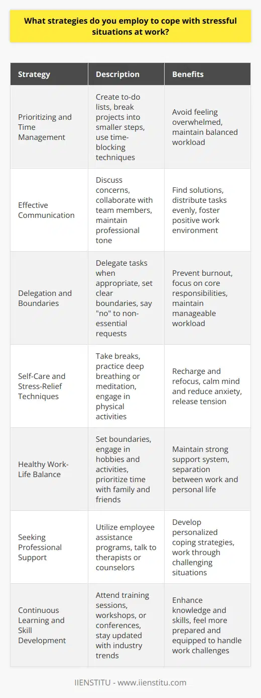 Coping with stressful situations at work is crucial for maintaining productivity and well-being. Several strategies can be employed to effectively manage stress in the workplace. Prioritizing and Time Management One of the most effective ways to cope with stress is to prioritize tasks and manage time efficiently. Create a to-do list and tackle the most important and time-sensitive tasks first. Break large projects into smaller, manageable steps to avoid feeling overwhelmed. Use time-blocking techniques to allocate specific time slots for different tasks, ensuring a balanced workload. Effective Communication Open and clear communication with colleagues and supervisors can help alleviate stress. When faced with a challenging situation, discuss your concerns and seek guidance or support. Collaborate with team members to find solutions and distribute tasks evenly. Maintain a professional and respectful tone in all work-related interactions to foster a positive work environment. Delegation and Boundaries Learn to delegate tasks when appropriate and set clear boundaries to avoid taking on excessive responsibilities. Recognize your limits and communicate them assertively to prevent burnout. Saying  no  to non-essential tasks or requests can help you focus on your core responsibilities and maintain a manageable workload. Self-Care and Stress-Relief Techniques Engaging in regular self-care activities and stress-relief techniques is essential for coping with work-related stress. Take short breaks throughout the day to recharge and refocus. Practice deep breathing exercises or meditation to calm your mind and reduce anxiety. Engage in physical activities, such as walking or stretching, to release tension and boost endorphins. Maintain a Healthy Work-Life Balance Establishing a clear separation between work and personal life is crucial for managing stress. Set boundaries and avoid checking work emails or taking work-related calls outside of designated hours. Engage in hobbies and activities that bring you joy and relaxation during your free time. Prioritize quality time with family and friends to maintain a strong support system outside of work. Seeking Professional Support If work-related stress becomes overwhelming and affects your mental health, dont hesitate to seek professional support. Many organizations offer employee assistance programs (EAPs) that provide confidential counseling services. Talking to a therapist or counselor can help you develop personalized coping strategies and work through challenging situations. Continuous Learning and Skill Development Investing in continuous learning and skill development can boost confidence and reduce stress in the workplace. Attend training sessions, workshops, or conferences to enhance your knowledge and skills. Stay updated with industry trends and best practices to feel more prepared and equipped to handle work challenges. Remember, coping with stress is an ongoing process that requires consistent effort and self-awareness. By implementing these strategies and prioritizing your well-being, you can effectively navigate stressful situations at work and maintain a healthy and productive professional life.