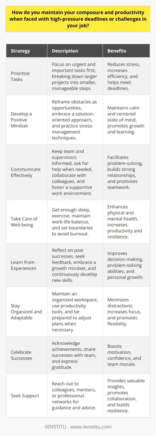 Maintaining composure and productivity in high-pressure situations is crucial for success in any job. One effective strategy is to prioritize tasks based on their urgency and importance. This helps you focus on the most critical tasks first, reducing stress and increasing efficiency. Another key aspect is effective time management, which involves breaking down large projects into smaller, manageable tasks and setting realistic deadlines for each. Develop a Positive Mindset Cultivating a positive mindset is essential when facing challenges at work. Reframe obstacles as opportunities for growth and learning. Embrace a solution-oriented approach, focusing on finding ways to overcome hurdles rather than dwelling on the problems. Regularly practice stress-management techniques such as deep breathing, meditation, or mindfulness to maintain a calm and centered state of mind. Communicate Effectively Clear communication is vital when working under pressure. Keep your team and supervisors informed about your progress and any issues that arise. Dont hesitate to ask for help or clarification when needed. Collaborate with colleagues to brainstorm ideas and find creative solutions to challenges. Foster a supportive and open work environment where everyone feels comfortable sharing their thoughts and concerns. Take Care of Your Well-being To maintain peak performance, prioritize your physical and mental well-being. Make sure to get enough sleep, eat a balanced diet, and exercise regularly. Take short breaks throughout the day to recharge and refocus. Engage in activities that you enjoy outside of work to maintain a healthy work-life balance. Remember to set boundaries and avoid overextending yourself, as burnout can significantly impact your productivity and composure. Learn from Experiences Reflect on past experiences where you successfully handled high-pressure situations. Identify the strategies and techniques that worked well for you and apply them to current challenges. Continuously seek feedback from colleagues and supervisors to identify areas for improvement. Embrace a growth mindset, viewing each challenge as an opportunity to learn and develop new skills. Stay Organized and Adaptable Maintain a clean and organized workspace to minimize distractions and increase focus. Use tools like calendars, to-do lists, and project management software to stay on top of deadlines and responsibilities. Be prepared to adapt to changing circumstances and adjust your plans accordingly. Embrace flexibility and be open to alternative approaches when faced with unexpected obstacles. Celebrate Successes Take time to acknowledge and celebrate your successes, no matter how small. Recognizing your achievements can boost motivation and confidence, helping you tackle future challenges with a positive outlook. Share your successes with your team and express gratitude for their support and contributions. Seek Support Dont hesitate to reach out for support when needed. Talk to a trusted colleague, mentor, or supervisor about your concerns and seek their advice. Consider joining professional networks or attending workshops to connect with others in your field and learn from their experiences. By implementing these strategies and maintaining a proactive approach, you can effectively navigate high-pressure situations and maintain your composure and productivity in the face of challenges. Remember, success is not about perfection but rather about resilience, adaptability, and a commitment to continuous growth and improvement.