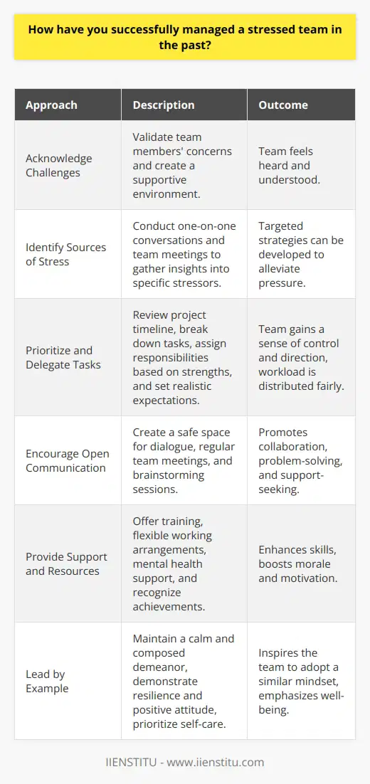 Managing a stressed team requires a combination of effective communication, empathy, and strategic problem-solving. In the past, I have successfully navigated such situations by first acknowledging the challenges faced by the team and validating their concerns. This approach helps to create a supportive environment where team members feel heard and understood. Identifying the Sources of Stress The next step involves identifying the root causes of stress within the team. This may include factors such as tight deadlines, resource constraints, or interpersonal conflicts. By conducting one-on-one conversations and team meetings, I gather insights into the specific stressors affecting each team member. This information is crucial in developing targeted strategies to alleviate the pressure. Prioritizing and Delegating Tasks Once the sources of stress are identified, I work with the team to prioritize tasks and responsibilities. We review the project timeline, identify critical milestones, and break down larger tasks into smaller, manageable components. By creating a clear roadmap and setting realistic expectations, team members gain a sense of control and direction. Effective delegation is another key aspect of managing a stressed team. I assess the strengths and capabilities of each team member and assign tasks accordingly. This approach ensures that workload is distributed fairly and that individuals are given opportunities to excel in areas where they are most competent. Regular check-ins and progress updates help maintain accountability and identify any potential roadblocks. Encouraging Open Communication and Collaboration Fostering open communication is essential in managing a stressed team. I encourage team members to share their concerns, ideas, and feedback regularly. By creating a safe space for dialogue, individuals feel more comfortable expressing their thoughts and seeking support when needed. Regular team meetings and brainstorming sessions promote collaboration and problem-solving, allowing the team to tackle challenges together. Providing Support and Resources As a manager, it is crucial to provide the necessary support and resources to help the team cope with stress. This may include offering training and development opportunities to enhance skills and confidence. I also promote work-life balance by encouraging breaks, flexible working arrangements, and mental health support when needed. Recognizing and celebrating the teams achievements, no matter how small, helps boost morale and motivation. Leading by Example Finally, I believe in leading by example when managing a stressed team. I maintain a calm and composed demeanor, even in high-pressure situations. By demonstrating resilience and a positive attitude, I inspire the team to adopt a similar mindset. I also prioritize self-care and encourage team members to do the same, emphasizing the importance of physical and mental well-being. Conclusion Managing a stressed team requires a proactive and empathetic approach. By identifying the sources of stress, prioritizing tasks, fostering open communication, providing support, and leading by example, I have successfully navigated challenging situations in the past. By creating a supportive and collaborative environment, teams can overcome stress, enhance productivity, and achieve their goals.