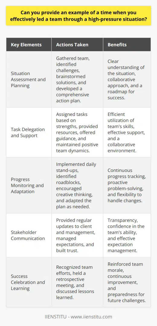 Leading a team through a high-pressure situation requires effective communication, delegation, and problem-solving skills. One example of successfully navigating such a scenario occurred during a critical project deadline at my previous company. As the project manager, I had to ensure that our team delivered the final product to the client within a tight timeframe, despite several unexpected obstacles. Assessing the Situation and Creating a Plan Upon realizing the challenges we faced, I quickly gathered the team to assess the situation. We identified the key issues hindering our progress and brainstormed potential solutions. I encouraged open communication and valued each team members input, fostering a collaborative environment. Together, we developed a comprehensive action plan that outlined clear responsibilities and deadlines for each task. Delegating Tasks and Providing Support I carefully assigned tasks to team members based on their strengths and expertise. I made sure everyone understood their roles and had the necessary resources to complete their work. Throughout the project, I regularly checked in with each team member, offering guidance and support as needed. By being available and approachable, I helped maintain a positive team dynamic and addressed any concerns promptly. Monitoring Progress and Adapting to Changes To stay on track, I implemented a daily stand-up meeting to monitor progress and identify any roadblocks. When unforeseen issues arose, I encouraged the team to think creatively and adapt our plan accordingly. By remaining flexible and open to new ideas, we were able to find effective solutions and keep the project moving forward. Communicating with Stakeholders Throughout the high-pressure situation, I maintained open lines of communication with both the client and upper management. I provided regular updates on our progress, any challenges we encountered, and our strategies to mitigate them. By keeping stakeholders informed and managing their expectations, I built trust and confidence in our teams ability to deliver. Celebrating Success and Learning from Experience Despite the intense pressure, our team successfully completed the project on time and to the clients satisfaction. I made sure to recognize and celebrate the hard work and dedication of each team member. We held a retrospective meeting to discuss what worked well, what could be improved, and any lessons learned for future projects. Key Takeaways Leading a team through a high-pressure situation taught me the importance of effective communication, adaptability, and trust. By fostering a supportive team environment, delegating tasks effectively, and staying focused on the end goal, we were able to overcome challenges and achieve success. This experience reinforced my leadership skills and prepared me to handle similar situations in the future with confidence and resilience.