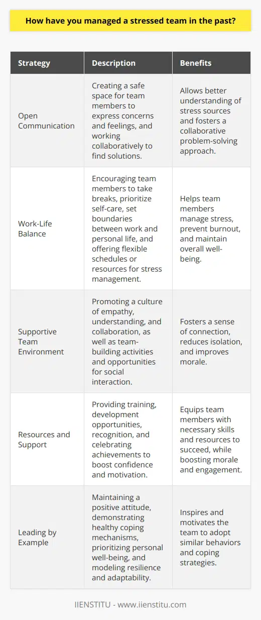 Managing a stressed team requires a multifaceted approach that addresses both individual and collective needs. As a leader, I have employed various strategies to support my team during challenging times. First and foremost, I prioritize open and transparent communication. By creating a safe space for team members to express their concerns and feelings, I can better understand the sources of their stress and work collaboratively to find solutions. Promoting Work-Life Balance I strongly believe in the importance of promoting a healthy work-life balance. When team members are overwhelmed, I encourage them to take breaks, prioritize self-care, and set boundaries between their professional and personal lives. This may involve adjusting workloads, offering flexible schedules, or providing resources for stress management techniques such as meditation or exercise. Fostering a Supportive Team Environment Fostering a supportive team environment is crucial in managing stress. I actively encourage team members to help one another, share knowledge, and collaborate on projects. By promoting a culture of empathy and understanding, team members feel more connected and less isolated in their struggles. Regular team-building activities and opportunities for social interaction can also help alleviate stress and improve morale. Providing Resources and Support As a manager, it is my responsibility to provide my team with the resources and support they need to succeed. This includes offering training and development opportunities to help them acquire new skills and grow professionally. I also make sure to recognize and celebrate their achievements, no matter how small, to boost their confidence and motivation. Leading by Example Finally, I believe in leading by example. I strive to maintain a positive attitude, even in the face of adversity, and demonstrate healthy coping mechanisms for dealing with stress. By modeling resilience and adaptability, I inspire my team to do the same. I also make a point to prioritize my own well-being, as I cannot effectively support others if I am not taking care of myself. In summary, managing a stressed team requires a combination of open communication, promoting work-life balance, fostering a supportive environment, providing resources, and leading by example. By implementing these strategies, I have successfully helped my team navigate challenging times and emerge stronger and more resilient.