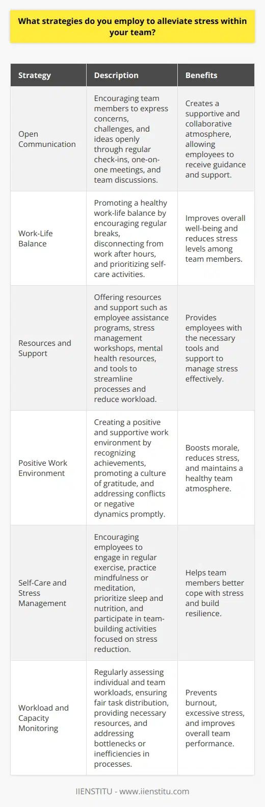Stress management is a critical aspect of team leadership, as it directly impacts employee well-being and productivity. Implementing effective strategies to alleviate stress within a team is essential for maintaining a healthy and efficient work environment. This paragraph explores various approaches that can be employed to manage and reduce stress among team members. Promoting Open Communication One of the most important strategies for alleviating stress within a team is fostering open communication. Encouraging team members to express their concerns, challenges, and ideas openly helps create a supportive and collaborative atmosphere. Regular check-ins, one-on-one meetings, and team discussions provide opportunities for employees to voice their thoughts and receive guidance and support from their manager and peers. Encouraging Work-Life Balance Promoting a healthy work-life balance is crucial for reducing stress levels among team members. Encouraging employees to take regular breaks, disconnect from work after hours, and prioritize self-care activities can significantly improve their overall well-being. Managers should lead by example, demonstrating the importance of maintaining boundaries between work and personal life and respecting team members time off. Providing Resources and Support Offering resources and support to help team members manage stress is another effective strategy. This can include access to employee assistance programs, stress management workshops, or mental health resources. Providing tools and technologies that streamline processes and reduce workload can also contribute to reducing stress levels. Additionally, offering flexibility in work arrangements, such as remote work options or flexible schedules, can help employees better manage their personal and professional responsibilities. Cultivating a Positive Work Environment Creating a positive and supportive work environment is essential for alleviating stress within a team. Recognizing and celebrating team members achievements, promoting a culture of gratitude, and encouraging positive interactions among colleagues can boost morale and reduce stress. Managers should also address any conflicts or negative dynamics promptly and fairly to maintain a healthy team atmosphere. Encouraging Self-Care and Stress Management Techniques Promoting self-care and stress management techniques among team members is another important strategy. Encouraging employees to engage in regular exercise, practice mindfulness or meditation, and prioritize sleep and nutrition can help them better cope with stress. Managers can also organize team-building activities or workshops that focus on stress reduction and resilience-building skills. Monitoring Workload and Capacity Closely monitoring team members workload and capacity is crucial for preventing burnout and excessive stress. Managers should regularly assess individual and team workloads, ensuring that tasks are distributed fairly and that employees have the resources and support needed to complete their work effectively. Identifying and addressing any bottlenecks or inefficiencies in processes can also help alleviate stress and improve overall team performance. By implementing these strategies, managers can create a work environment that prioritizes employee well-being and effectively manages stress within their team. Promoting open communication, encouraging work-life balance, providing resources and support, cultivating a positive work environment, encouraging self-care and stress management techniques, and monitoring workload and capacity are all essential approaches to alleviating stress and fostering a healthy and productive team dynamic.
