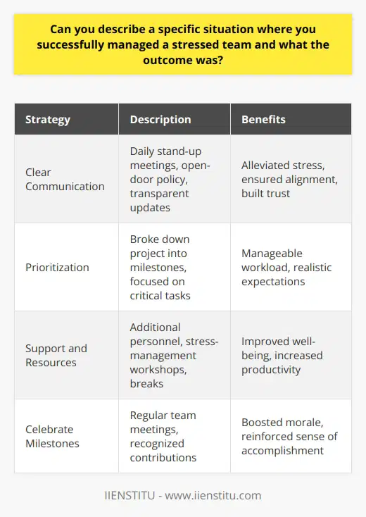 In a previous role as a project manager, I encountered a situation where my team was under immense pressure to deliver a complex software solution within a tight deadline. The client had made several last-minute changes to the project scope, causing significant stress and uncertainty among team members. To manage this situation effectively, I implemented a multi-faceted approach that focused on clear communication, prioritization, and team support. Establishing Clear Communication Channels I recognized that transparent and frequent communication was crucial to alleviate the teams stress levels. I scheduled daily stand-up meetings to provide updates, discuss challenges, and ensure everyone was aligned on priorities. Additionally, I maintained an open-door policy, encouraging team members to voice their concerns and share their ideas. By fostering open communication, I created an environment where the team felt heard and supported. Prioritizing Tasks and Managing Expectations To address the increased workload and tight deadline, I worked closely with the team to prioritize tasks based on their impact and urgency. We broke down the project into smaller, manageable milestones and set realistic expectations with the client. By focusing on the most critical aspects of the project and communicating progress regularly, we were able to manage the clients expectations and reduce the pressure on the team. Providing Support and Resources I recognized that the team needed additional support to navigate the challenging situation. I arranged for extra resources, such as bringing in a senior developer to provide guidance and technical expertise. I also organized stress-management workshops and encouraged the team to take short breaks to recharge. By demonstrating empathy and providing the necessary resources, I helped the team maintain their well-being and productivity. Celebrating Milestones and Successes Throughout the project, I made sure to acknowledge and celebrate the teams progress and achievements. We held regular team meetings to recognize individual contributions and highlight key milestones. By celebrating successes along the way, I boosted morale and reinforced the teams sense of accomplishment, even in the face of adversity. Outcome and Lessons Learned Despite the initial challenges, the team successfully delivered the software solution on time, meeting the clients expectations. The experience taught me the importance of effective communication, adaptability, and prioritization in managing a stressed team. By fostering a supportive and collaborative environment, we were able to overcome obstacles and achieve our goals. In conclusion, successfully managing a stressed team requires a combination of clear communication, prioritization, support, and recognition. By implementing these strategies, leaders can help their teams navigate challenging situations, maintain productivity, and deliver positive outcomes.