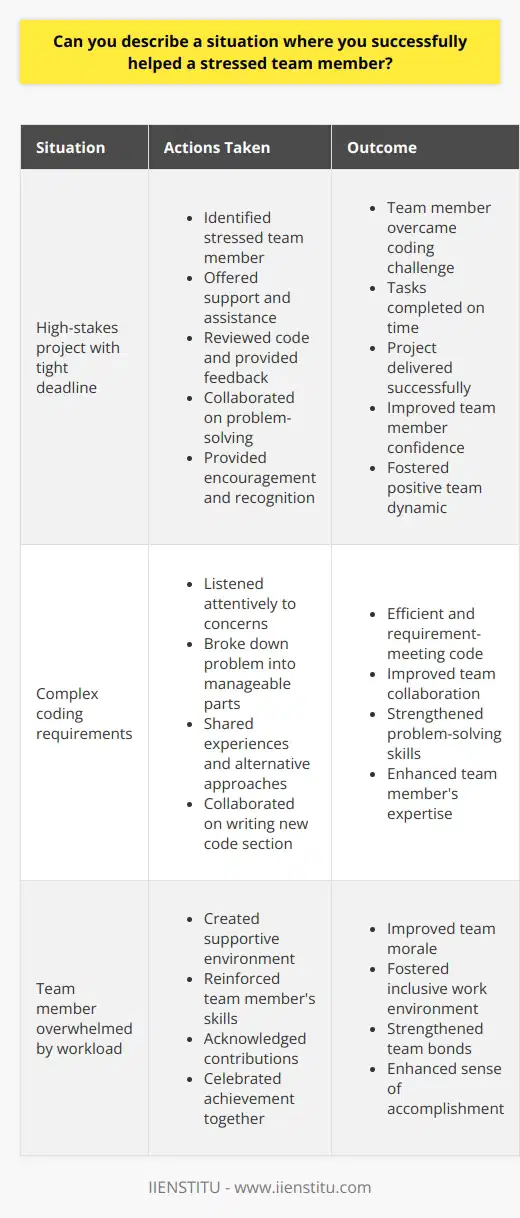 Helping a stressed team member is a crucial aspect of maintaining a healthy and productive work environment. One instance where I successfully assisted a colleague who was under pressure occurred during a high-stakes project with a tight deadline. The team member, a software developer, was struggling to complete their assigned tasks due to the complexity of the coding requirements and the limited time available. Identifying the Problem I noticed that my colleague was visibly stressed and appeared to be overwhelmed by the workload. They were working long hours and seemed to be making little progress. I approached them during a break and asked if they needed any help or support. They confided in me that they were having difficulty with a specific part of the code and were worried about meeting the deadline. Offering Support and Assistance I reassured my colleague that it was okay to ask for help and that we were all part of a team. I offered to review their code and provide feedback or suggestions. We arranged a meeting where we could go through the problematic section of the code together. During the meeting, I listened attentively to their concerns and asked questions to better understand the issue. Collaborating and Problem-Solving Together, we broke down the complex problem into smaller, more manageable parts. We discussed potential solutions and brainstormed ideas. I shared some of my own experiences with similar coding challenges and suggested alternative approaches. We collaborated on writing a new section of the code, ensuring that it was efficient and met the project requirements. Providing Encouragement and Recognition Throughout the process, I made sure to provide encouragement and positive reinforcement to my colleague. I acknowledged their skills and expertise and reminded them that everyone faces challenges at times. I also made sure to recognize their contributions to the team and the project. The Outcome As a result of our collaboration and support, my colleague was able to overcome the coding challenge and complete their assigned tasks on time. They expressed gratitude for the assistance and felt more confident in their abilities. The project was successfully delivered, and the team celebrated the achievement together. Lessons Learned This experience taught me the importance of being attentive to the well-being of team members and offering support when needed. It highlighted the value of collaboration, communication, and problem-solving in overcoming challenges. It also reinforced the significance of creating a supportive and inclusive work environment where individuals feel comfortable seeking help and working together towards common goals. In conclusion, successfully helping a stressed team member requires a combination of empathy, active listening, and a willingness to collaborate and problem-solve. By offering support, encouragement, and recognition, we can foster a positive team dynamic and ensure that everyone feels valued and supported in their work.