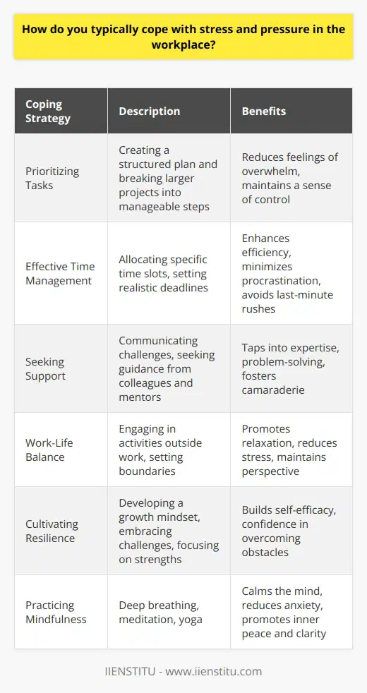Coping with stress and pressure in the workplace is a crucial skill for maintaining productivity and well-being. There are various strategies that individuals typically employ to manage these challenges effectively. One common approach is to prioritize tasks and create a structured plan to tackle them systematically. By breaking down larger projects into smaller, manageable steps, individuals can reduce feelings of overwhelm and maintain a sense of control over their workload. Effective Time Management Another essential coping mechanism is effective time management. By allocating specific time slots for different tasks and setting realistic deadlines, individuals can ensure that they are using their time efficiently. This approach helps to minimize procrastination and reduces the likelihood of last-minute rushes, which can exacerbate stress levels. Additionally, taking regular breaks throughout the day can help to recharge and refocus the mind, enabling individuals to approach their work with renewed energy and clarity. Seeking Support Seeking support from colleagues, supervisors, or mentors is also a valuable strategy for coping with stress and pressure. By communicating openly about challenges and seeking guidance when needed, individuals can tap into the expertise and experience of others. This collaborative approach not only helps to problem-solve and generate new ideas but also fosters a sense of camaraderie and shared purpose within the workplace. Maintaining Work-Life Balance Maintaining a healthy work-life balance is another crucial aspect of coping with stress and pressure. Engaging in activities outside of work, such as exercise, hobbies, or spending time with loved ones, can provide a much-needed respite from the demands of the job. These activities help to promote relaxation, reduce stress levels, and maintain a sense of perspective. By setting clear boundaries between work and personal life, individuals can ensure that they have the time and space to recharge and pursue their own interests. Cultivating Resilience Cultivating a sense of resilience is also essential for coping with stress and pressure in the workplace. This involves developing a growth mindset, embracing challenges as opportunities for learning and development, and maintaining a positive outlook in the face of adversity. By focusing on their strengths and accomplishments, individuals can build a sense of self-efficacy and confidence in their ability to overcome obstacles. Practicing Mindfulness Finally, practicing mindfulness techniques, such as deep breathing, meditation, or yoga, can be highly effective in managing stress and pressure. These practices help to calm the mind, reduce anxiety, and promote a sense of inner peace and clarity. By incorporating mindfulness into their daily routine, individuals can develop greater emotional regulation and resilience in the face of workplace challenges. Conclusion In conclusion, coping with stress and pressure in the workplace requires a multifaceted approach that encompasses effective time management, seeking support, maintaining work-life balance, cultivating resilience, and practicing mindfulness. By employing these strategies consistently and proactively, individuals can navigate the demands of their job with greater ease and maintain a sense of well-being and fulfillment in their professional lives.