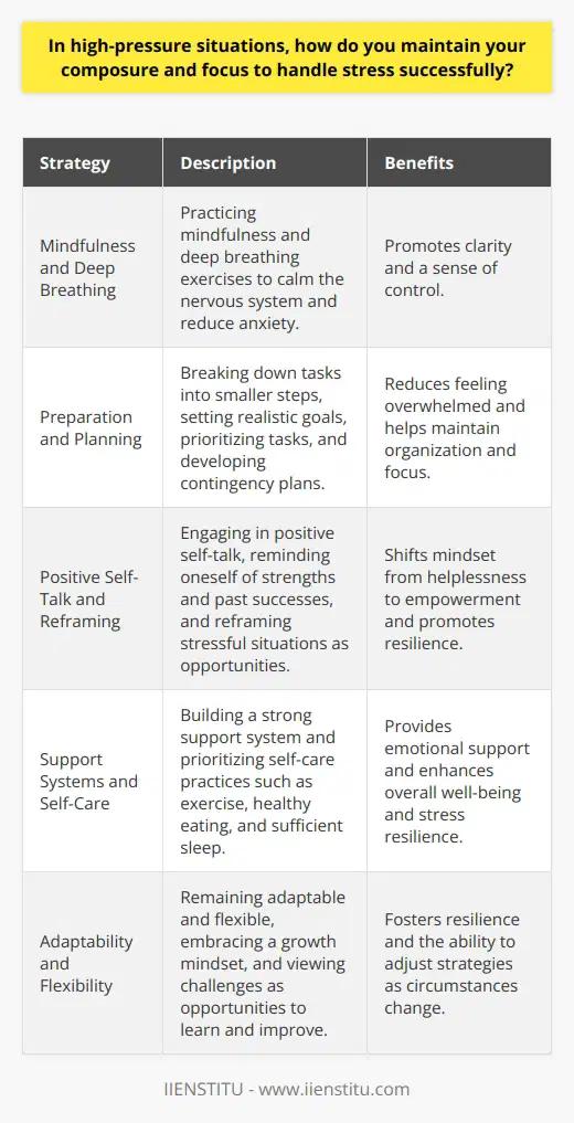 Maintaining composure and focus in high-pressure situations is crucial for handling stress successfully. One effective strategy is to practice mindfulness and deep breathing exercises. Taking slow, deep breaths can help calm the nervous system and reduce anxiety. Focusing on the present moment and acknowledging ones thoughts and emotions without judgment can also promote a sense of clarity and control. Preparation and Planning Another key aspect of managing stress in high-pressure situations is adequate preparation and planning. Breaking down complex tasks into smaller, manageable steps can make them feel less overwhelming. Setting realistic goals and prioritizing tasks based on their importance and urgency can help individuals stay organized and focused. It is also beneficial to anticipate potential challenges and develop contingency plans to address them proactively. Positive Self-Talk and Reframing Engaging in positive self-talk and reframing negative thoughts can significantly impact ones ability to handle stress. Instead of dwelling on worst-case scenarios or self-doubt, individuals should remind themselves of their strengths, past successes, and resilience. Reframing stressful situations as opportunities for growth and learning can help shift ones mindset from a state of helplessness to a state of empowerment. Support Systems and Self-Care Building a strong support system is essential for maintaining composure and focus under pressure. Seeking guidance and encouragement from trusted colleagues, mentors, or loved ones can provide valuable perspective and emotional support. Additionally, prioritizing self-care practices such as regular exercise, healthy eating, and sufficient sleep can enhance overall well-being and stress resilience. Adaptability and Flexibility In high-pressure situations, it is important to remain adaptable and flexible. Circumstances may change unexpectedly, and individuals who can quickly adjust their approach and strategies are better equipped to handle stress. Embracing a growth mindset and viewing challenges as opportunities to learn and improve can foster a sense of resilience and adaptability. By implementing these strategies, individuals can cultivate the skills necessary to maintain composure and focus in high-pressure situations. With practice and persistence, handling stress successfully can become a more manageable and empowering experience.