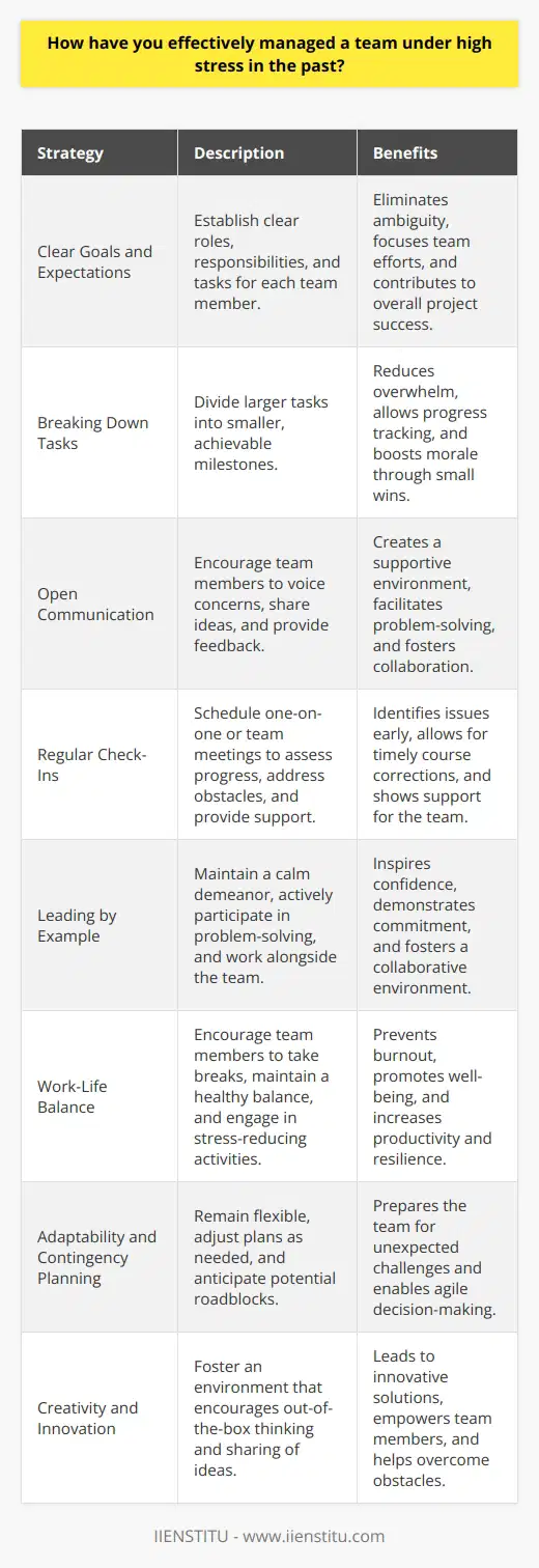Effective team management under high stress requires a combination of strong leadership, clear communication, and adaptability. In the past, I have successfully managed teams during challenging situations by implementing several key strategies. Establishing Clear Goals and Expectations One of the most critical aspects of managing a team under stress is setting clear goals and expectations. When team members understand their roles and responsibilities, they can focus on their tasks without ambiguity. I ensure that each team member knows what is expected of them and how their work contributes to the overall project success. Breaking Down Tasks To make goals more manageable, I break down larger tasks into smaller, achievable milestones. This approach helps team members feel less overwhelmed and allows them to track their progress more easily. Celebrating small wins along the way boosts morale and keeps the team motivated. Fostering Open Communication Open and transparent communication is essential for managing a team under high stress. I encourage team members to voice their concerns, share ideas, and provide feedback regularly. By creating a safe and supportive environment, team members feel more comfortable discussing challenges and working together to find solutions. Regular Check-Ins I schedule regular check-ins with team members to assess their progress, address any obstacles, and provide support. These check-ins can be one-on-one meetings or team huddles, depending on the situation. Regular communication helps identify potential issues early on and allows for timely course corrections. Leading by Example As a team leader, I believe in leading by example. I maintain a calm and composed demeanor, even under high stress, to inspire confidence in my team. I actively participate in problem-solving sessions and demonstrate a willingness to roll up my sleeves and work alongside my team when needed. Promoting Work-Life Balance Recognizing that high stress can lead to burnout, I prioritize the well-being of my team members. I encourage them to take breaks when needed, maintain a healthy work-life balance, and engage in stress-reducing activities. A well-rested and mentally healthy team is more productive and better equipped to handle challenges. Adaptability and Contingency Planning In high-stress situations, adaptability is key. I remain flexible and open to adjusting plans as circumstances change. By anticipating potential roadblocks and creating contingency plans, I help my team stay prepared for unexpected challenges. Encouraging Creativity and Innovation I foster an environment that encourages creativity and innovation, even under stress. I believe that challenging times often lead to the most innovative solutions. By empowering team members to think outside the box and share their ideas, we can find new ways to overcome obstacles and achieve our goals. Managing a team under high stress requires a proactive, empathetic, and adaptable leadership approach. By setting clear goals, fostering open communication, leading by example, promoting well-being, and encouraging innovation, I have successfully navigated challenging situations and helped my team thrive under pressure.