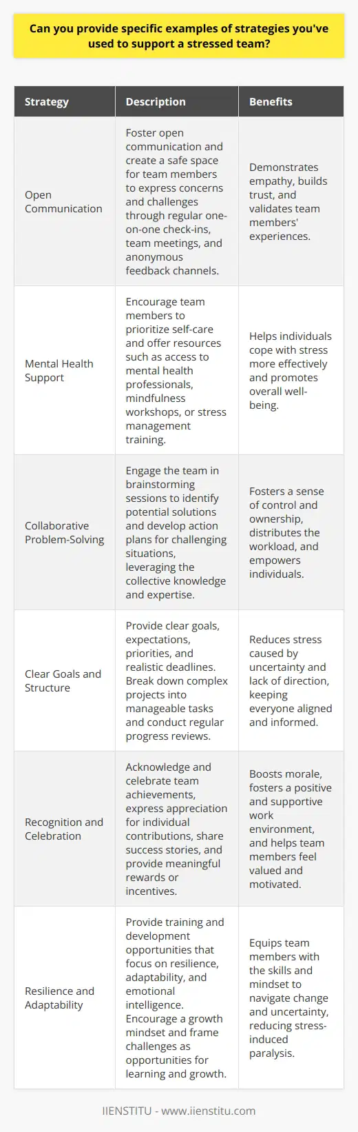 Supporting a stressed team requires a multifaceted approach that addresses both individual and collective needs. One effective strategy is to foster open communication and create a safe space for team members to express their concerns and challenges. This can be achieved through regular one-on-one check-ins, team meetings, and anonymous feedback channels. By actively listening and validating their experiences, leaders can demonstrate empathy and build trust within the team. Prioritizing Mental Health and Well-being Recognizing the importance of mental health is crucial in supporting a stressed team. Encouraging team members to prioritize self-care and offering resources such as access to mental health professionals, mindfulness workshops, or stress management training can help individuals cope with stress more effectively. Additionally, promoting a healthy work-life balance by setting clear boundaries, encouraging time off, and respecting personal time can prevent burnout and maintain team morale. Collaborative Problem-Solving Engaging the team in collaborative problem-solving can alleviate stress by fostering a sense of control and ownership. When faced with challenging situations, involve team members in brainstorming sessions to identify potential solutions and develop action plans. By leveraging the collective knowledge and expertise of the team, leaders can distribute the workload and empower individuals to contribute to resolving stressful situations. Providing Clarity and Structure Stress often arises from uncertainty and lack of direction. To mitigate this, leaders should provide clear goals, expectations, and priorities. Breaking down complex projects into manageable tasks and setting realistic deadlines can help team members feel more in control and less overwhelmed. Regular updates and progress reviews can also keep everyone aligned and informed, reducing stress caused by ambiguity. Celebrating Successes and Offering Recognition Acknowledging and celebrating the teams achievements, no matter how small, can boost morale and reduce stress. Regularly expressing appreciation for individual contributions and team efforts can foster a positive and supportive work environment. Recognizing milestones, sharing success stories, and providing meaningful rewards or incentives can help team members feel valued and motivated, even during challenging times. Promoting Resilience and Adaptability Equipping team members with the skills and mindset to navigate change and uncertainty is essential for long-term stress management. Providing training and development opportunities that focus on resilience, adaptability, and emotional intelligence can help individuals build their capacity to cope with stress. Encouraging a growth mindset and framing challenges as opportunities for learning and growth can shift the teams perspective and reduce stress-induced paralysis. By implementing these strategies and leading with empathy and compassion, leaders can create a supportive and resilient team environment that effectively manages stress and fosters well-being.