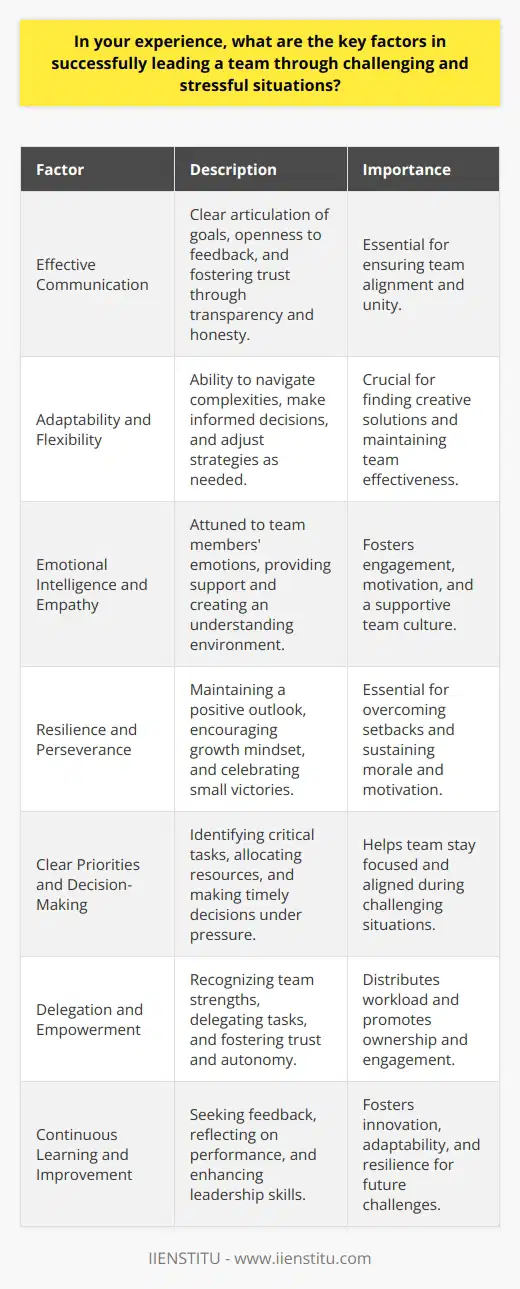Successfully leading a team through challenging and stressful situations requires a combination of several key factors. Effective communication is essential for ensuring that all team members understand their roles, responsibilities, and objectives. Leaders must be able to clearly articulate the goals and expectations while also being open to feedback and suggestions from the team. Transparency and honesty in communication help build trust and foster a sense of unity among team members. Adaptability and Flexibility In challenging situations, leaders must be adaptable and flexible to navigate the complexities and uncertainties that arise. They should be able to quickly assess the situation, make informed decisions, and adjust strategies as needed. Leaders who are rigid in their approach or unwilling to consider alternative solutions may struggle to effectively guide their team through difficult times. Being open to new ideas and approaches can help teams find creative solutions to problems and maintain their effectiveness. Emotional Intelligence and Empathy Emotional intelligence is a crucial factor in successfully leading a team through stressful situations. Leaders with high emotional intelligence are attuned to the emotions and needs of their team members. They can recognize signs of stress, anxiety, or burnout and provide appropriate support and resources. Empathy allows leaders to understand and relate to the challenges their team members face, creating a supportive and understanding environment. When team members feel understood and supported, they are more likely to remain engaged and motivated, even in difficult circumstances. Resilience and Perseverance Challenging situations often require resilience and perseverance from both leaders and team members. Leaders who demonstrate resilience and maintain a positive outlook can inspire their team to keep pushing forward despite setbacks or obstacles. Encouraging a growth mindset and emphasizing the importance of learning from failures can help teams develop resilience. Leaders should also recognize and celebrate small victories along the way to maintain morale and motivation. Clear Priorities and Decision-Making In stressful situations, it is essential for leaders to establish clear priorities and make timely decisions. They should be able to identify the most critical tasks and allocate resources accordingly. Leaders who can make difficult decisions under pressure and communicate those decisions effectively can help their team stay focused and aligned. Involving team members in the decision-making process, when appropriate, can also promote a sense of ownership and engagement. Delegation and Empowerment Effective leaders understand the importance of delegation and empowerment in managing challenging situations. They recognize the strengths and skills of their team members and delegate tasks accordingly. Empowering team members to take ownership of their work and make decisions within their areas of expertise can help distribute the workload and foster a sense of trust and autonomy. Leaders who micromanage or fail to delegate effectively may struggle to lead their team through difficult times. Continuous Learning and Improvement Finally, successful leaders in challenging situations are committed to continuous learning and improvement. They seek feedback from their team members, reflect on their own performance, and actively look for ways to enhance their leadership skills. Encouraging a culture of learning and growth within the team can help foster innovation, adaptability, and resilience. Leaders who are open to feedback and willing to learn from their experiences are better equipped to guide their team through future challenges.