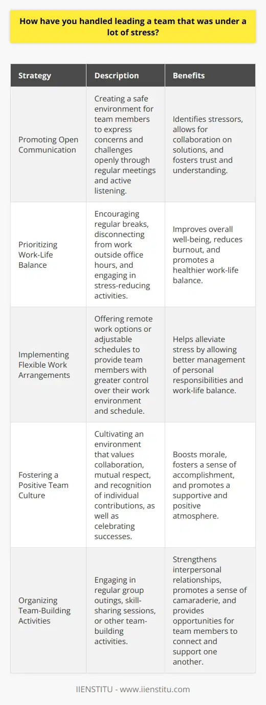 Leading a team under a lot of stress requires a multifaceted approach that addresses both individual and collective needs. As a leader, it is essential to recognize the signs of stress within the team and take proactive measures to mitigate its impact on performance and well-being. One of the key strategies I have employed is fostering open communication channels that encourage team members to express their concerns and challenges openly. Promoting Open Communication By creating a safe and supportive environment, team members feel more comfortable sharing their struggles and seeking assistance when needed. Regular one-on-one meetings and team discussions provide opportunities to identify stressors and collaborate on solutions. Additionally, I make a conscious effort to listen actively and empathetically to my teams concerns, acknowledging their feelings and experiences without judgment. Prioritizing Work-Life Balance Another crucial aspect of managing a stressed team is promoting work-life balance. Encouraging team members to take regular breaks, disconnect from work outside of office hours, and engage in stress-reducing activities can significantly improve their overall well-being. I lead by example, demonstrating the importance of self-care and setting clear boundaries between work and personal life. Implementing Flexible Work Arrangements Offering flexible work arrangements, such as remote work options or adjustable schedules, can also help alleviate stress. By providing team members with greater control over their work environment and schedule, they can better manage their personal responsibilities and maintain a healthier work-life balance. Fostering a Positive Team Culture Creating a positive and supportive team culture is essential for managing stress. I strive to cultivate an environment that values collaboration, mutual respect, and recognition of individual contributions. Celebrating successes, both big and small, helps boost morale and foster a sense of accomplishment within the team. Organizing Team-Building Activities Engaging in regular team-building activities, such as group outings or skill-sharing sessions, can strengthen interpersonal relationships and promote a sense of camaraderie. These activities provide opportunities for team members to connect on a personal level, share experiences, and support one another through challenging times. Providing Resources and Support As a leader, it is crucial to ensure that team members have access to the resources and support they need to manage stress effectively. This may include offering stress management workshops, providing access to employee assistance programs, or connecting team members with mental health professionals when necessary. Encouraging Professional Development Investing in the professional development of team members can also help reduce stress by equipping them with new skills and knowledge to handle their responsibilities more effectively. By providing opportunities for learning and growth, leaders can help team members feel more confident and capable in their roles. In summary, leading a team under a lot of stress requires a proactive and empathetic approach that prioritizes open communication, work-life balance, a positive team culture, and access to resources and support. By implementing these strategies consistently and leading by example, leaders can help their teams navigate challenging times and maintain high levels of performance and well-being.