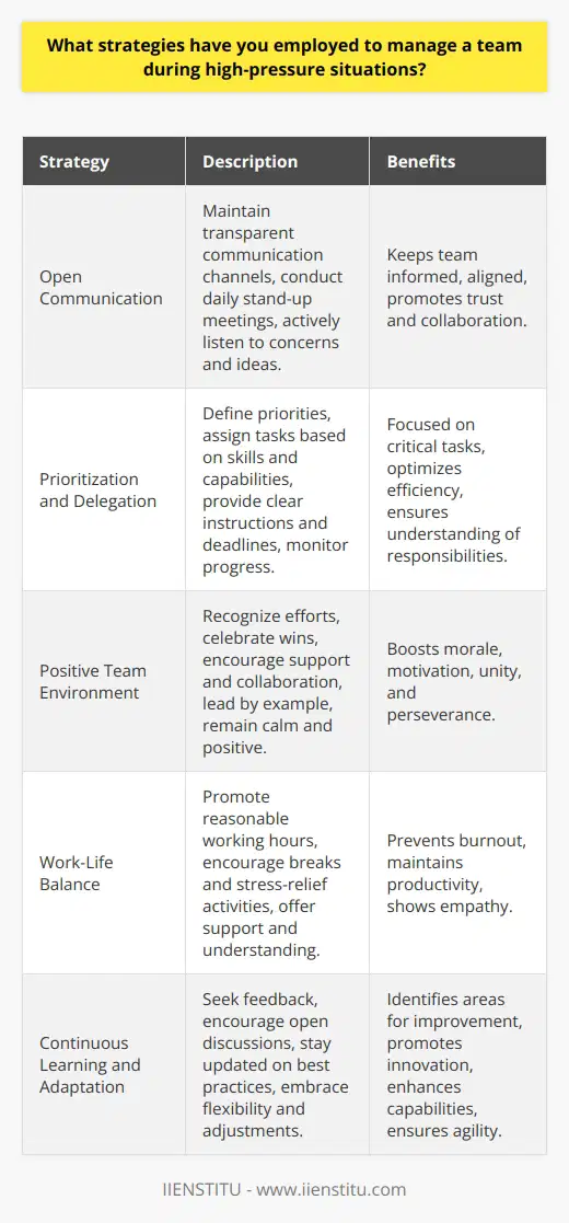 Managing a team during high-pressure situations requires a combination of effective strategies to ensure successful outcomes. One crucial approach is maintaining open and transparent communication channels with team members. Regularly updating the team on project progress, challenges, and expectations helps keep everyone informed and aligned. Conducting brief daily stand-up meetings facilitates quick information sharing and problem-solving. Additionally, actively listening to team members concerns and ideas promotes a sense of trust and collaboration. Prioritizing and Delegating Tasks Effective prioritization and delegation of tasks are essential during high-pressure situations. Clearly defining priorities based on urgency and importance helps the team focus on critical tasks. Assigning tasks to team members based on their skills and capabilities optimizes efficiency and results. Providing clear instructions and deadlines ensures everyone understands their responsibilities. Regularly monitoring progress and offering support when needed keeps the team on track. Promoting a Positive Team Environment Fostering a positive team environment is crucial during challenging times. Recognizing and appreciating team members efforts boosts morale and motivation. Celebrating small wins and milestones keeps the team energized and focused. Encouraging a supportive and collaborative atmosphere where team members help each other promotes unity. Leading by example, remaining calm, and maintaining a positive attitude inspires the team to persevere. Encouraging Work-Life Balance High-pressure situations often lead to increased workload and stress. Encouraging a healthy work-life balance helps prevent burnout and maintains team productivity. Promoting reasonable working hours and discouraging excessive overtime shows concern for team members well-being. Encouraging breaks, stress-relief activities, and team-building exercises helps reduce tension and fosters a positive work environment. Regularly checking in with team members and offering support demonstrates empathy and understanding. Continuously Learning and Adapting Managing a team during high-pressure situations requires continuous learning and adaptation. Regularly seeking feedback from team members helps identify areas for improvement and address concerns promptly. Encouraging open discussions and brainstorming sessions promotes innovative problem-solving approaches. Staying updated on industry best practices and emerging trends enhances the teams capabilities. Embracing flexibility and being open to adjusting strategies based on changing circumstances ensures the team remains agile and responsive. By employing these strategies, managers can effectively lead their teams through high-pressure situations. Maintaining open communication, prioritizing tasks, promoting a positive environment, encouraging work-life balance, and continuously learning and adapting are key to success. With the right approach and leadership, teams can overcome challenges, deliver exceptional results, and emerge stronger from high-pressure situations.