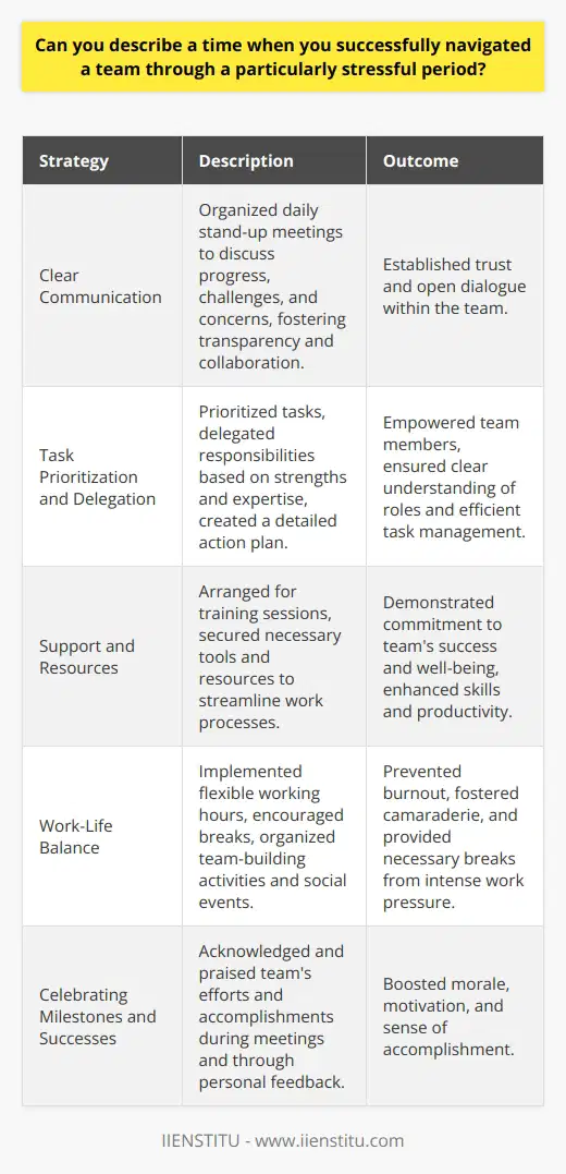 Navigating a team through a stressful period requires effective leadership, communication, and problem-solving skills. One such instance occurred during a crucial project deadline at my previous workplace. As the team leader, I recognized the signs of stress and anxiety among my team members. To address this, I implemented several strategies to maintain morale and productivity. Establishing Clear Communication I began by establishing clear lines of communication within the team. I organized daily stand-up meetings to discuss progress, challenges, and concerns. These meetings provided a platform for team members to voice their opinions and seek support. I actively listened to their concerns and offered guidance and reassurance. By maintaining transparency and open dialogue, I fostered a sense of trust and collaboration among the team. Prioritizing Tasks and Delegating Responsibilities To alleviate the workload and stress, I prioritized tasks based on their urgency and importance. I worked with the team to create a detailed action plan, breaking down complex tasks into manageable steps. I delegated responsibilities according to each team members strengths and expertise. This approach ensured that everyone had a clear understanding of their roles and felt empowered to contribute effectively. Providing Support and Resources I recognized that my team needed additional support and resources to navigate the stressful period successfully. I arranged for training sessions to enhance their skills and knowledge in relevant areas. I also secured the necessary tools and resources to streamline their work processes. By investing in their development and providing them with the right tools, I demonstrated my commitment to their success and well-being. Promoting Work-Life Balance To prevent burnout and maintain a healthy work environment, I encouraged my team to prioritize their work-life balance. I implemented flexible working hours and encouraged them to take short breaks throughout the day. I also organized team-building activities and social events to foster a sense of camaraderie and provide a much-needed break from the intense work pressure. Celebrating Milestones and Successes Throughout the stressful period, I made sure to acknowledge and celebrate the teams milestones and successes. I regularly praised their efforts and accomplishments during team meetings and through personal feedback. By recognizing their hard work and dedication, I boosted their morale and motivation to push through the challenging times. Outcome and Lessons Learned As a result of these strategies, my team successfully navigated the stressful period and delivered the project on time. The experience taught me valuable lessons in leadership, adaptability, and the importance of prioritizing team well-being. I learned that by creating a supportive and collaborative environment, a team can overcome even the most challenging circumstances. In conclusion, successfully navigating a team through a stressful period requires a multifaceted approach. By establishing clear communication, prioritizing tasks, providing support and resources, promoting work-life balance, and celebrating successes, leaders can guide their teams towards success while maintaining a positive and resilient work culture.