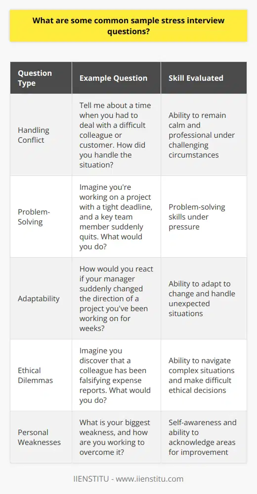Stress interviews are a type of job interview designed to assess a candidates ability to handle pressure and think on their feet. These interviews often involve challenging questions, hypothetical scenarios, and sometimes even confrontational or aggressive behavior from the interviewer. The goal is to see how the candidate reacts under stress and whether they can maintain their composure and professionalism. Common Sample Stress Interview Questions 1. Handling Conflict Interviewers may ask questions about how you handle conflict or difficult situations in the workplace. They want to know if you can remain calm and professional when faced with challenges. An example question might be,  Tell me about a time when you had to deal with a difficult colleague or customer. How did you handle the situation?  2. Problem-Solving Stress interviews often involve questions that test your problem-solving skills under pressure. The interviewer may present you with a hypothetical scenario and ask you to come up with a solution on the spot. For example,  Imagine youre working on a project with a tight deadline, and a key team member suddenly quits. What would you do?  3. Adaptability Interviewers may also ask questions that assess your ability to adapt to change and handle unexpected situations. They want to see if you can think on your feet and come up with creative solutions. An example question might be,  How would you react if your manager suddenly changed the direction of a project youve been working on for weeks?  4. Ethical Dilemmas Some stress interview questions may involve ethical dilemmas or moral quandaries. The interviewer wants to see how you navigate complex situations and make difficult decisions. For example,  Imagine you discover that a colleague has been falsifying expense reports. What would you do?  5. Personal Weaknesses Interviewers may also ask questions that probe your self-awareness and ability to acknowledge your own weaknesses. They want to see if you can be honest and reflective about areas where you need improvement. An example question might be,  What is your biggest weakness, and how are you working to overcome it?  Tips for Handling Stress Interview Questions 1. Stay Calm The most important thing to remember during a stress interview is to stay calm and composed. Take deep breaths, maintain eye contact, and try to keep your body language relaxed and confident. 2. Think Before You Speak When faced with a challenging question, take a moment to collect your thoughts before responding. Its better to pause and give a thoughtful answer than to blurt out something you might regret later. 3. Be Honest Dont try to bluff your way through a question or give an answer you think the interviewer wants to hear. Be honest about your experiences, strengths, and weaknesses. 4. Focus on Solutions When presented with a problem or scenario, focus on finding solutions rather than dwelling on the negative aspects of the situation. Show that you can think critically and come up with creative ideas under pressure. Conclusion While stress interviews can be intimidating, they are an opportunity to showcase your ability to handle pressure and think on your feet. By preparing for common stress interview questions and practicing your responses, you can demonstrate your professionalism and resilience to potential employers. Remember to stay calm, be honest, and focus on solutions, and youll be well-equipped to handle even the toughest stress interview questions.