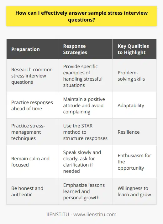 Answering sample stress interview questions effectively requires preparation, self-awareness, and the ability to remain calm under pressure. To begin, research common stress interview questions and practice your responses ahead of time. This will help you feel more confident and less anxious during the actual interview. When answering these questions, focus on highlighting your problem-solving skills, adaptability, and resilience. Provide specific examples from your past experiences that demonstrate how you successfully handled stressful situations. Its important to be honest and authentic in your responses, as interviewers can often detect insincere or rehearsed answers. Maintain a Positive Attitude Maintaining a positive attitude is crucial when facing stress interview questions. Avoid complaining or speaking negatively about past experiences, even if they were challenging. Instead, emphasize the lessons you learned and how they have contributed to your personal and professional growth. Demonstrate enthusiasm for the opportunity and express your willingness to take on new challenges. A positive outlook will show the interviewer that you have the right mindset to handle the demands of the role. Practice Stress-Management Techniques Incorporating stress-management techniques into your interview preparation can help you stay composed during high-pressure moments. Deep breathing exercises, meditation, and visualization techniques can all be useful tools for reducing anxiety and maintaining focus. During the interview, take a moment to collect your thoughts before responding to difficult questions. Speak slowly and clearly, and dont be afraid to ask for clarification if needed. Remember that the interviewer is not trying to catch you off guard, but rather assess how you perform under pressure. Showcase Your Problem-Solving Skills Stress interview questions often present hypothetical scenarios that require quick thinking and problem-solving skills. When answering these questions, demonstrate your ability to analyze the situation, identify key issues, and propose practical solutions. Use the STAR method (Situation, Task, Action, Result) to structure your responses and provide concrete examples of how you have successfully navigated challenging situations in the past. Highlight your ability to remain level-headed and focus on finding solutions, even in high-pressure environments. Emphasize Your Adaptability and Resilience Adaptability and resilience are essential qualities that employers seek in candidates, particularly for roles that involve high levels of stress. When answering stress interview questions, emphasize your ability to adapt to changing circumstances and bounce back from setbacks. Share examples of times when you had to pivot your approach or overcome obstacles to achieve your goals. Demonstrate your willingness to learn from your mistakes and use them as opportunities for growth and development. In conclusion, effectively answering sample stress interview questions requires a combination of preparation, self-awareness, and the ability to showcase your problem-solving skills, adaptability, and resilience. By maintaining a positive attitude, practicing stress-management techniques, and providing specific examples of how you have successfully handled challenging situations in the past, you can demonstrate to the interviewer that you have the right qualities to thrive in a high-pressure role.