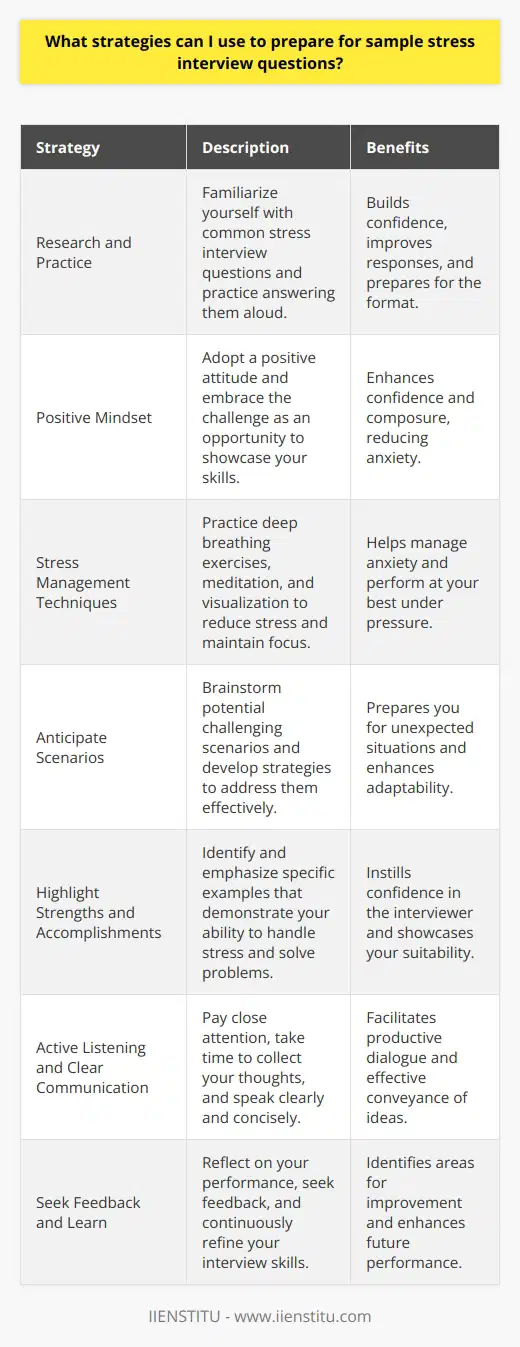 To effectively prepare for sample stress interview questions, you can employ several strategies. First, research common stress interview questions and familiarize yourself with their format and purpose. This will help you understand the types of questions you may encounter during the interview process. Additionally, practice answering these questions out loud, either alone or with a partner, to build confidence and improve your responses. Develop a Positive Mindset Maintaining a positive mindset is crucial when preparing for stress interviews. Recognize that the interviewers goal is not to intimidate you but rather to assess your ability to handle pressure and think critically under stress. Embrace the challenge as an opportunity to showcase your skills and resilience. By adopting a positive attitude, you can approach the interview with greater confidence and composure. Practice Stress Management Techniques Incorporating stress management techniques into your preparation can help you remain calm and focused during the interview. Deep breathing exercises, meditation, and visualization can be effective tools for reducing anxiety and maintaining a clear mind. Regularly practicing these techniques will enhance your ability to manage stress in high-pressure situations, allowing you to perform at your best during the interview. Anticipate and Prepare for Different Scenarios Stress interviews often involve unexpected or challenging scenarios. To prepare, brainstorm potential scenarios you may face and develop strategies to address them effectively. Consider how you would respond to difficult questions, handle confrontational statements, or solve problems under pressure. By anticipating and preparing for various scenarios, you can enter the interview with a well-rounded approach and the ability to adapt to different situations. Focus on Your Strengths and Accomplishments When answering stress interview questions, focus on highlighting your strengths and accomplishments. Identify specific examples from your past experiences that demonstrate your ability to handle stress, solve problems, and achieve positive outcomes. By emphasizing your strengths and providing concrete evidence of your capabilities, you can instill confidence in the interviewer and showcase your suitability for the role. Practice Active Listening and Clear Communication During the interview, practice active listening and clear communication. Pay close attention to the questions being asked and take a moment to collect your thoughts before responding. Speak clearly and concisely, avoiding rambling or getting sidetracked. If you need clarification on a question, dont hesitate to ask for it. By demonstrating strong communication skills, you can effectively convey your ideas and engage in a productive dialogue with the interviewer. Seek Feedback and Learn from Each Experience After each mock interview or real interview experience, take time to reflect on your performance. Seek feedback from others, such as mentors or trusted colleagues, to identify areas for improvement. Analyze your strengths and weaknesses, and use this knowledge to refine your interview skills. By continuously learning and adapting based on feedback, you can enhance your ability to handle stress interviews and increase your chances of success. Remember, preparation is key to excelling in stress interviews. By researching common questions, developing a positive mindset, practicing stress management techniques, anticipating scenarios, focusing on your strengths, enhancing communication skills, and learning from each experience, you can effectively prepare for sample stress interview questions and increase your confidence in handling high-pressure situations.