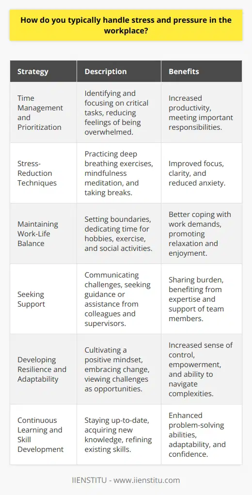 Stress and pressure are common challenges in the workplace that require effective strategies to maintain productivity and well-being. One typical approach to handling these challenges is through proper time management and prioritization. By identifying and focusing on the most critical tasks, individuals can reduce feelings of being overwhelmed and ensure that important responsibilities are met. Another effective strategy is to practice stress-reduction techniques, such as deep breathing exercises or mindfulness meditation. These practices can help calm the mind, reduce anxiety, and improve overall focus and clarity. Additionally, taking short breaks throughout the day can provide mental and physical respite, allowing individuals to recharge and approach tasks with renewed energy. Maintaining a Healthy Work-Life Balance Establishing and maintaining a healthy work-life balance is crucial for managing stress and pressure in the workplace. This involves setting clear boundaries between work and personal life, such as avoiding work-related tasks during off-hours and dedicating time for hobbies, exercise, and social activities. By prioritizing self-care and engaging in activities that promote relaxation and enjoyment, individuals can better cope with the demands of their professional lives. Seeking Support from Colleagues and Supervisors Fostering a supportive work environment is another key aspect of managing stress and pressure. This involves openly communicating with colleagues and supervisors about challenges and seeking guidance or assistance when needed. By building strong relationships and collaborating with others, individuals can share the burden of difficult tasks and benefit from the expertise and support of their team members. Developing Resilience and Adaptability In addition to these strategies, developing personal resilience and adaptability can greatly enhance ones ability to handle stress and pressure. This involves cultivating a positive mindset, embracing change, and viewing challenges as opportunities for growth and learning. By adopting a proactive and solution-oriented approach, individuals can better navigate the complexities of the workplace and maintain a sense of control and empowerment. Continuous Learning and Skill Development Finally, engaging in continuous learning and skill development can help individuals feel more confident and prepared to tackle workplace challenges. By staying up-to-date with industry trends, acquiring new knowledge, and refining existing skills, individuals can enhance their problem-solving abilities and adaptability. This, in turn, can reduce stress and pressure by providing a greater sense of competence and control over ones work responsibilities. In conclusion, effectively handling stress and pressure in the workplace requires a multifaceted approach that encompasses time management, stress-reduction techniques, work-life balance, support systems, resilience, and continuous learning. By implementing these strategies and prioritizing personal well-being, individuals can successfully navigate the demands of their professional lives and maintain a positive and productive work experience.