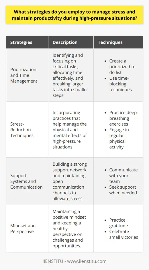 Effective stress management is crucial for maintaining productivity and well-being during high-pressure situations. Several strategies can be employed to navigate these challenging circumstances successfully. Prioritization and Time Management One of the most important strategies is prioritizing tasks and managing time effectively. This involves identifying the most critical tasks and allocating sufficient time to complete them. Breaking larger tasks into smaller, manageable steps can also help reduce overwhelm and increase productivity. Create a prioritized to-do list Make a list of all the tasks that need to be accomplished. Assign priority levels to each task based on urgency and importance. Focus on completing the high-priority tasks first before moving on to less critical ones. Use time-blocking techniques Allocate specific time blocks for different tasks or activities. This helps maintain focus and ensures that sufficient time is dedicated to each task. Be sure to include breaks between time blocks to avoid burnout. Stress-Reduction Techniques Incorporating stress-reduction techniques into daily routines can help manage the physical and mental effects of high-pressure situations. These techniques can include deep breathing exercises, meditation, or engaging in relaxation activities. Practice deep breathing exercises When feeling stressed, take a few minutes to focus on deep breathing. Inhale slowly through the nose, hold for a few seconds, and exhale through the mouth. Repeat this process several times to promote relaxation and reduce stress levels. Engage in regular physical activity Exercise is a powerful stress-reducer. Engage in physical activities you enjoy, such as walking, jogging, or yoga. Regular exercise helps release endorphins, improves mood, and increases overall resilience to stress. Support Systems and Communication Building a strong support system and maintaining open communication channels are essential for managing stress during high-pressure situations. Seeking support from colleagues, friends, or family members can provide a sense of connection and help alleviate stress. Communicate with your team When working on a team project, maintain clear and open communication with your teammates. Discuss challenges, share progress updates, and collaborate to find solutions. Effective communication helps ensure everyone is on the same page and reduces misunderstandings that can lead to additional stress. Seek support when needed Dont hesitate to reach out for help when feeling overwhelmed. Talk to a trusted colleague, friend, or family member about your concerns. Sometimes, simply discussing your challenges can provide a fresh perspective and help you find new ways to cope with stress. Mindset and Perspective Maintaining a positive mindset and keeping a healthy perspective are crucial for navigating high-pressure situations. Reframing challenges as opportunities for growth and learning can help reduce stress and increase motivation. Practice gratitude Take time each day to reflect on the things you are grateful for. Focusing on positive aspects of your life can help shift your perspective and reduce stress levels. Keep a gratitude journal or share your appreciation with others. Celebrate small victories Acknowledge and celebrate small victories along the way. Recognizing progress and accomplishments, no matter how small, can boost motivation and provide a sense of achievement, even in high-pressure situations. By implementing these strategies consistently, individuals can effectively manage stress and maintain productivity during high-pressure situations. Remember, stress management is an ongoing process that requires practice and patience. Be kind to yourself and recognize that its okay to take breaks and prioritize self-care when needed.