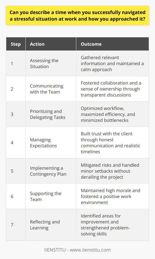 Navigating stressful situations at work requires a combination of problem-solving skills, emotional intelligence, and effective communication. One instance where I successfully handled a high-pressure scenario was when our team faced a tight deadline for a critical project. The client had suddenly requested additional features, putting our timeline at risk. Assessing the Situation I quickly realized that panicking would only worsen the situation. Instead, I took a step back to assess the challenge objectively. I gathered all the relevant information, including the new requirements and the current progress of our team. Communicating with the Team I called a meeting with my team to discuss the situation transparently. We brainstormed potential solutions and identified areas where we could optimize our workflow. By involving everyone in the problem-solving process, we fostered a sense of ownership and collaboration. Prioritizing and Delegating Tasks To ensure we met the deadline, I prioritized the tasks based on their importance and dependencies. I allocated resources strategically, assigning tasks to team members based on their strengths and expertise. This approach maximized efficiency and minimized bottlenecks. Managing Expectations I proactively communicated with the client to manage their expectations. I explained the challenges we were facing and proposed a realistic timeline for delivering the additional features. By being honest and transparent, I built trust with the client and secured their understanding. Implementing a Contingency Plan To mitigate potential risks, I developed a contingency plan. I identified critical milestones and created a buffer for unexpected issues. This proactive approach allowed us to handle minor setbacks without derailing the entire project. Supporting the Team Throughout the stressful period, I made sure to support my team members. I regularly checked in with them, offered guidance, and recognized their efforts. By maintaining a positive and supportive work environment, we kept morale high and fostered a sense of camaraderie. Reflecting and Learning After successfully delivering the project, I conducted a retrospective with the team. We reflected on the challenges we faced, the strategies that worked well, and the areas where we could improve. This exercise helped us learn valuable lessons and strengthen our problem-solving skills for future situations. Conclusion Navigating stressful situations at work requires a proactive approach, effective communication, and a focus on problem-solving. By assessing the situation objectively, collaborating with the team, managing expectations, and implementing contingency plans, I successfully led my team through a challenging project. The experience taught me the importance of resilience, adaptability, and supporting one another in high-pressure environments.