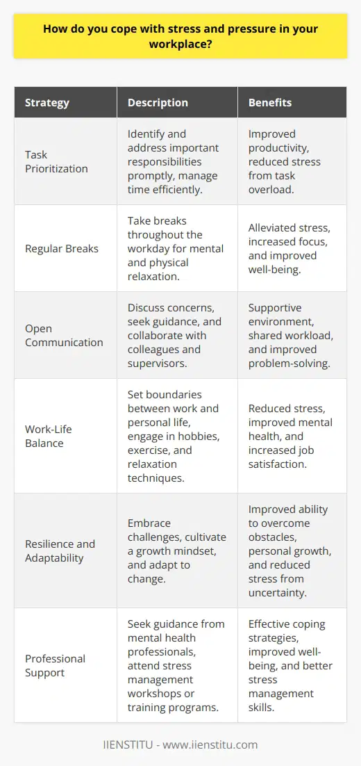 Coping with stress and pressure in the workplace is crucial for maintaining productivity, well-being, and job satisfaction. Employees can employ various strategies to manage stress effectively and prevent burnout. One key approach is to prioritize tasks and manage time efficiently, ensuring that important responsibilities are addressed promptly. Regular breaks throughout the workday can also help alleviate stress by providing opportunities for mental and physical relaxation. Effective Communication and Support Open communication with colleagues and supervisors is essential for managing stress in the workplace. Discussing concerns, seeking guidance, and collaborating with team members can help distribute workload and foster a supportive environment. Additionally, many organizations offer employee assistance programs (EAPs) that provide confidential counseling and resources for managing stress and personal challenges. Utilizing these support systems can be beneficial for employees facing difficult situations or overwhelming pressure. Maintaining Work-Life Balance Achieving a healthy work-life balance is critical for reducing stress and preventing burnout. Setting clear boundaries between work and personal life, such as avoiding work-related tasks during off-hours, can help employees recharge and maintain a sense of well-being. Engaging in hobbies, regular exercise, and relaxation techniques like meditation or deep breathing can also promote stress relief and mental clarity. Prioritizing self-care activities and making time for personal interests can significantly improve overall stress management. Developing Resilience and Adaptability Building resilience and adaptability is key to coping with stress and pressure in the workplace. Embracing challenges as opportunities for growth and learning can help employees maintain a positive outlook and overcome obstacles. Cultivating a growth mindset, which views setbacks as temporary and encourages continuous improvement, can enhance resilience. Additionally, being adaptable to change and willing to learn new skills can reduce stress associated with evolving job requirements or organizational shifts. Seeking Professional Help In some cases, workplace stress may become overwhelming and require professional intervention. Seeking the guidance of a mental health professional, such as a therapist or counselor, can provide individuals with valuable tools and strategies for managing stress and improving overall well-being. Many workplaces also offer stress management workshops or training programs that can equip employees with practical techniques for coping with pressure and maintaining a healthy work-life balance. By implementing these strategies and prioritizing self-care, employees can effectively manage stress and pressure in the workplace. Creating a supportive work environment, maintaining open communication, and developing personal resilience can contribute to improved job satisfaction, productivity, and overall well-being. Remember, managing stress is an ongoing process that requires consistent effort and self-awareness.