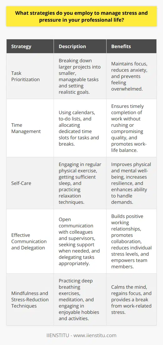 In managing stress and pressure in my professional life, I employ several effective strategies. First and foremost, I prioritize tasks and set realistic goals to avoid overwhelming myself. I break down large projects into smaller, manageable chunks and tackle them one at a time. This approach helps me maintain focus and reduces the likelihood of becoming stressed or anxious. Time Management Techniques Effective time management is crucial in minimizing stress and pressure. I use a calendar and a to-do list to keep track of deadlines and responsibilities. By allocating specific time slots for each task, I ensure that I have sufficient time to complete my work without rushing or compromising on quality. Additionally, I set aside dedicated breaks throughout the day to recharge and maintain a healthy work-life balance. Prioritizing Self-Care Self-care is an essential aspect of managing stress and pressure. I make sure to engage in regular physical exercise, such as jogging or yoga, to release endorphins and reduce stress levels. Moreover, I prioritize getting enough sleep each night to maintain mental clarity and emotional well-being. By taking care of my physical and mental health, I am better equipped to handle the demands of my professional life. Effective Communication and Delegation Open and honest communication with colleagues and supervisors is key to managing stress and pressure. I actively seek support and guidance when needed, and I am not afraid to ask for help or clarification. By fostering positive relationships with my team members, I create a supportive work environment that promotes collaboration and reduces individual stress levels. Furthermore, I recognize the importance of delegating tasks when appropriate. By assigning responsibilities to team members based on their strengths and abilities, I distribute the workload and alleviate pressure on myself. This approach not only reduces my stress levels but also empowers and motivates my colleagues. Mindfulness and Stress-Reduction Techniques Incorporating mindfulness and stress-reduction techniques into my daily routine has proven invaluable in managing pressure. I practice deep breathing exercises and meditation to calm my mind and regain focus. Additionally, I engage in hobbies and activities that bring me joy and provide a much-needed break from work-related stress. By employing these strategies consistently, I have successfully managed stress and pressure in my professional life. I remain proactive in identifying potential stressors and take appropriate measures to address them before they escalate. By prioritizing my well-being and maintaining a positive outlook, I am able to navigate the challenges of my career with resilience and composure.