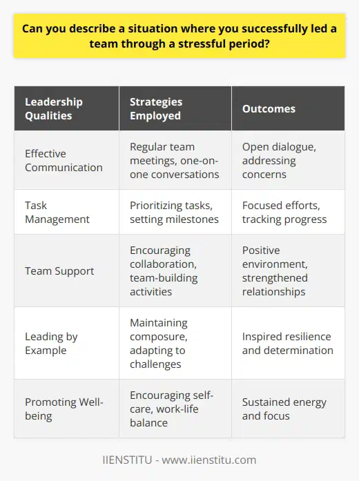 Leading a team through a stressful period requires effective communication, adaptability, and a clear focus on goals. In one such situation, I successfully guided my team through a challenging project with a tight deadline. By implementing several key strategies, we were able to overcome obstacles and deliver exceptional results. Establishing Clear Communication Channels I recognized that open and transparent communication was crucial to navigating the stressful period. I scheduled regular team meetings to discuss progress, challenges, and concerns. These meetings provided a platform for team members to voice their opinions and offer solutions. I also made myself available for one-on-one conversations to address individual concerns and provide support. Prioritizing Tasks and Setting Milestones To manage the workload effectively, I worked with the team to prioritize tasks based on urgency and importance. We broke down the project into smaller, manageable milestones. This approach allowed us to track progress and celebrate small victories along the way. By setting clear expectations and deadlines, we maintained focus and motivation throughout the stressful period. Fostering a Supportive Team Environment I recognized that a supportive team environment was essential to managing stress and maintaining productivity. I encouraged team members to help each other and share their expertise. We celebrated individual and team successes, no matter how small. I also organized team-building activities to boost morale and strengthen relationships. These efforts created a positive and collaborative atmosphere that helped us overcome challenges together. Leading by Example and Maintaining Composure As a leader, I understood the importance of leading by example and maintaining composure under pressure. I remained calm and focused, even in the face of setbacks. I demonstrated a positive attitude and a willingness to adapt to changing circumstances. By modeling resilience and determination, I inspired my team to persevere and maintain their commitment to the project. Encouraging Self-Care and Work-Life Balance I recognized that the stressful period could take a toll on my teams well-being. I encouraged team members to prioritize self-care and maintain a healthy work-life balance. We discussed strategies for managing stress, such as taking short breaks, practicing mindfulness, and engaging in physical activity. By promoting a culture of self-care, we were able to maintain our energy and focus throughout the challenging period. Conclusion Leading a team through a stressful period requires a combination of effective communication, adaptability, and a focus on well-being. By establishing clear communication channels, prioritizing tasks, fostering a supportive environment, leading by example, and encouraging self-care, I successfully guided my team through a challenging project. The experience strengthened our resilience, teamwork, and ability to deliver exceptional results under pressure.