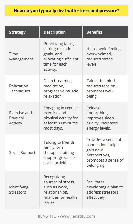 Stress and pressure are inevitable aspects of life that everyone encounters at some point. Dealing with these challenges effectively is crucial for maintaining mental and physical well-being. There are various strategies that individuals typically employ to manage stress and pressure in their lives. Identifying Stressors The first step in dealing with stress is to identify the sources of stress in ones life. This may include work-related pressures, personal relationships, financial concerns, or health issues. Once the stressors are recognized, it becomes easier to develop a plan to address them. Time Management Effective time management is a key strategy for reducing stress and pressure. By prioritizing tasks, setting realistic goals, and allocating sufficient time for each activity, individuals can avoid feeling overwhelmed. Breaking down large projects into smaller, manageable steps can also help alleviate stress. Creating a Schedule Developing a daily or weekly schedule can help individuals stay organized and focused. This schedule should include time for work, leisure activities, exercise, and rest. Sticking to a routine can provide a sense of structure and control, which can reduce stress levels. Relaxation Techniques Engaging in relaxation techniques is another common way to deal with stress and pressure. These techniques can help calm the mind, reduce tension, and promote a sense of well-being. Some popular relaxation methods include: Deep Breathing Taking slow, deep breaths can help reduce stress and anxiety. This simple technique can be done anywhere and at any time. Focus on inhaling deeply through the nose and exhaling slowly through the mouth. Meditation Meditation involves focusing the mind on the present moment and letting go of distracting thoughts. Regular meditation practice can help reduce stress, improve concentration, and promote emotional balance. There are various types of meditation, such as mindfulness meditation and guided imagery. Progressive Muscle Relaxation This technique involves systematically tensing and relaxing different muscle groups in the body. Start by tensing the muscles in the feet, hold for a few seconds, then release. Gradually work up the body, tensing and relaxing each muscle group. Exercise and Physical Activity Engaging in regular exercise and physical activity is an effective way to reduce stress and pressure. Exercise releases endorphins, which are natural mood-boosters. It also helps improve sleep quality, increase energy levels, and enhance overall well-being. Aim for at least 30 minutes of moderate exercise most days of the week. Social Support Having a strong support system is crucial for managing stress and pressure. Talking to friends, family members, or a therapist can provide a sense of connection and help individuals gain new perspectives on their challenges. Joining support groups or participating in social activities can also help reduce stress and promote a sense of belonging. Conclusion Dealing with stress and pressure is an ongoing process that requires a combination of strategies. By identifying stressors, managing time effectively, practicing relaxation techniques, engaging in regular exercise, and seeking social support, individuals can develop resilience and improve their ability to cope with lifes challenges. Remember, everyone experiences stress differently, so its important to find the methods that work best for you.