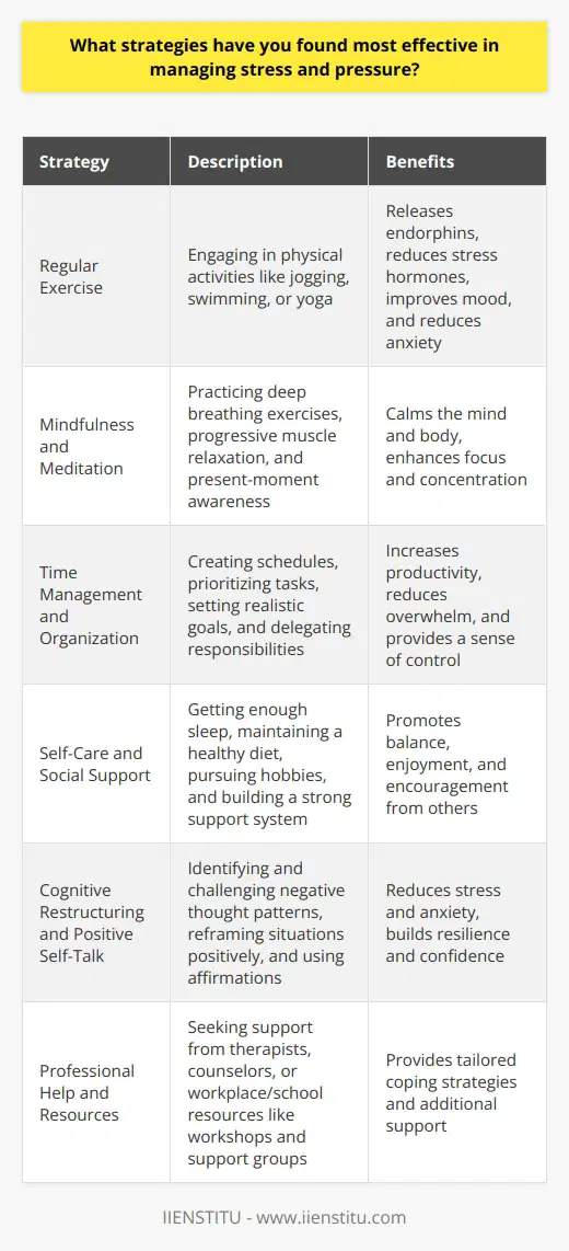 Effective stress management strategies vary from person to person, but some proven techniques can help individuals cope with pressure. One of the most important strategies is regular exercise, which releases endorphins and reduces stress hormones. Engaging in physical activity, such as jogging, swimming, or yoga, can significantly improve mood and reduce anxiety. Additionally, practicing mindfulness and meditation can help individuals focus on the present moment and reduce stress. Deep breathing exercises and progressive muscle relaxation are also effective in calming the mind and body. Time Management and Organization Another crucial aspect of managing stress is effective time management and organization. Creating a schedule and prioritizing tasks can help individuals feel more in control of their lives. Breaking large projects into smaller, manageable tasks can also reduce overwhelm and increase productivity. Setting realistic goals and expectations is important, as trying to accomplish too much can lead to burnout. Learning to say no to non-essential tasks and delegating responsibilities when possible can also help reduce stress levels. Self-Care and Social Support Engaging in self-care activities is essential for managing stress and pressure. This includes getting enough sleep, eating a healthy diet, and taking breaks when needed. Pursuing hobbies and interests outside of work or school can also provide a sense of balance and enjoyment. Building a strong support system of friends, family, or professionals can provide a valuable outlet for discussing concerns and receiving encouragement. Talking to others who have experienced similar challenges can also provide perspective and coping strategies. Cognitive Restructuring and Positive Self-Talk Cognitive restructuring involves identifying and challenging negative thought patterns that contribute to stress and anxiety. By reframing situations in a more positive light and focusing on solutions rather than problems, individuals can reduce stress levels. Engaging in positive self-talk and affirmations can also help build resilience and confidence. Celebrating small victories and acknowledging progress can provide motivation and reduce feelings of overwhelm. Professional Help and Resources If stress and pressure become unmanageable, seeking professional help from a therapist or counselor can be beneficial. They can provide additional coping strategies and support tailored to individual needs. Many workplaces and schools also offer stress management resources, such as workshops, support groups, and employee assistance programs. Taking advantage of these resources can provide valuable tools and support for managing stress and pressure effectively.