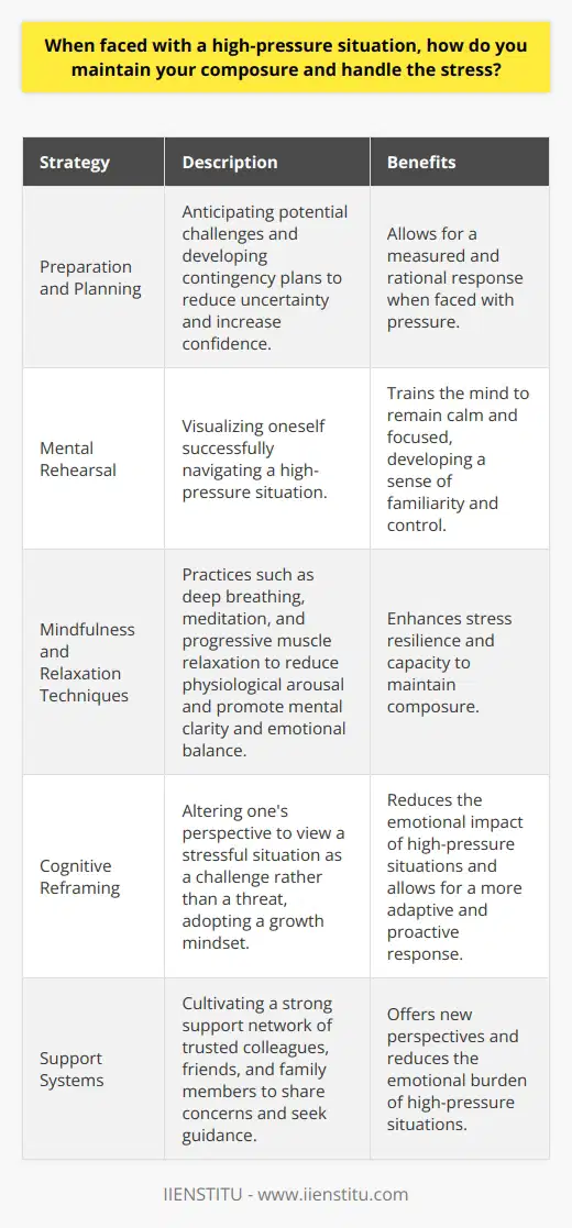 Maintaining composure and handling stress in high-pressure situations is a crucial skill for personal and professional success. Individuals who can effectively manage their emotional responses and remain focused under pressure are more likely to make sound decisions and achieve their goals. Several strategies can be employed to cultivate this ability and mitigate the negative effects of stress. Preparation and Planning One of the most effective ways to maintain composure in high-pressure situations is through adequate preparation and planning. By anticipating potential challenges and developing contingency plans, individuals can reduce uncertainty and increase their confidence in their ability to handle stressful events. This proactive approach allows for a more measured and rational response when faced with pressure. Mental Rehearsal Engaging in mental rehearsal, or visualizing oneself successfully navigating a high-pressure situation, can also enhance composure. By mentally practicing their response to stress, individuals can train their minds to remain calm and focused when faced with real-life challenges. This technique helps to develop a sense of familiarity and control, reducing the impact of stress on performance. Mindfulness and Relaxation Techniques Incorporating mindfulness and relaxation techniques into daily life can significantly improve an individuals ability to maintain composure under pressure. Practices such as deep breathing, meditation, and progressive muscle relaxation help to reduce physiological arousal and promote a state of mental clarity and emotional balance. By regularly engaging in these activities, individuals can develop a greater capacity for stress resilience. Cognitive Reframing Cognitive reframing involves altering ones perspective on a stressful situation to view it as a challenge rather than a threat. By adopting a growth mindset and focusing on the opportunities for learning and development, individuals can reduce the emotional impact of high-pressure situations. This shift in thinking allows for a more adaptive and proactive response to stress. Support Systems Cultivating a strong support system of trusted colleagues, friends, and family members can provide a valuable resource for managing stress. Sharing concerns and seeking guidance from others can offer new perspectives and help to reduce the emotional burden of high-pressure situations. Additionally, engaging in regular physical exercise and maintaining a balanced lifestyle can improve overall stress resilience. Conclusion Maintaining composure in high-pressure situations is a skill that can be developed through a combination of preparation, mindfulness, cognitive reframing, and social support. By proactively addressing potential stressors and cultivating a resilient mindset, individuals can effectively navigate challenging circumstances and achieve their goals with greater ease and success.