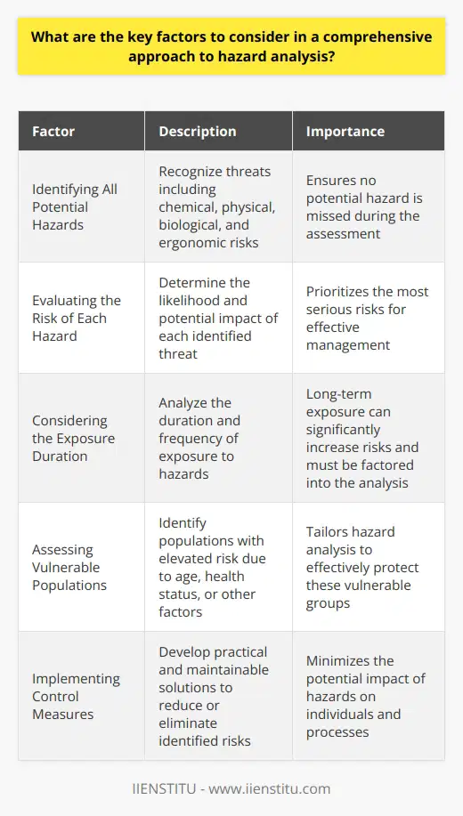 Understanding Hazard Analysis A comprehensive approach to hazard analysis is pivotal. It ensures the safety and integrity of processes. Several factors merit attention in this assessment. Identify All Potential Hazards The first step involves recognizing threats. Consider chemical, physical, biological, and ergonomic risks. This variety ensures we miss no potential hazard. Evaluate the Risk of Each Hazard Each identified threat requires a risk evaluation. We must determine the likelihood and potential impact. This approach prioritizes the most serious risks. Consider the Exposure Duration Duration and frequency of exposure are critical. Long-term exposure can increase risks significantly. This element must factor into the overall analysis. Contextual Analysis is Crucial Understand the context of potential hazards. This means considering the environment where hazards exist. Context shapes how we view and manage risks. Assess Vulnerable Populations Populations vary in their vulnerability. Age, health status, and other factors can elevate risk. Tailor hazard analysis to protect these groups effectively. Look at Historical Data Prior incidents provide valuable insights. Investigate past events and root causes. Learning from history helps prevent future occurrences. Include Human Factors Human error plays a role in many accidents. Analyze and mitigate factors leading to human error. Training and procedural safeguards can reduce this risk. Implement Control Measures Once hazards are identified and prioritized, develop control measures. These should be practical and maintainable solutions. They reduce or eliminate the identified risks. Monitor and Review Regularly Hazard analysis is not a one-time event. Conditions and processes change. Regular monitoring ensures control measures remain effective. Engage Stakeholders Stakeholder engagement enhances hazard analysis. Workers, management, and community members provide diverse perspectives. Their input leads to more robust hazard mitigation strategies. Incorporate New Technologies and Information Stay abreast of technological advances and new information. Modern tools can revolutionize hazard analysis. They make processes safer and more efficient. Document and Communicate Documentation ensures accountability and transparency. It also aids in communication across the organization. Clear communication of hazards promotes awareness and adherence to safety protocols. The above strategies provide a framework to manage potential risks effectively. A comprehensive hazard analysis is an evolving process. It demands continuous attention and refinement to safeguard against the myriad of possible dangers inherent to any operation or task.
