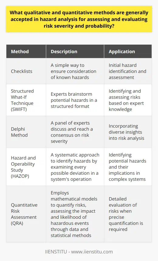 Qualitative Methods in Hazard Analysis Experts often turn to qualitative methods when assessing hazards. These methods focus on the description and characteristics of risks rather than numerical values. One common approach is the use of checklists. Checklists provide a simple way to ensure consideration of known hazards. Expert Judgment Expert judgment  plays a crucial role here. Professionals with relevant experience weigh risks based on their knowledge. They often rely on tools like  SWIFT  (Structured What-If Technique). SWIFT allows these experts to brainstorm potential hazards in a structured format. Delphi Method Another qualitative technique is the  Delphi method . This involves a panel of experts who discuss and reach a consensus on risk severity. It ensures that a diverse range of insights contribute to the analysis. Hazard and Operability Study (HAZOP) HAZOP  is a systematic approach to identify hazards. It examines every possible deviation in a systems operation. It asks what could go wrong and what the implications might be. This method requires a multidisciplinary team working through a set of guide words. Quantitative Methods in Hazard Analysis When precision is needed, quantitative methods come into play. These methods assign numerical values to risks, providing a more exact measure of hazard severity and probability. Fault Tree Analysis (FTA) FTA  maps out the various ways a system can fail. It uses logic symbols to represent failures and their interrelations. This helps determine the likelihood of a top-level event, such as a system breakdown. Event Tree Analysis (ETA) Closely related is  Event Tree Analysis  (ETA). ETA starts with an initiating event and maps out possible outcomes. It quantifies the probability of different scenarios following an incident. Bow-Tie Model The  Bow-Tie Model  combines qualitative and quantitative elements. It visualizes the path from causes to consequences. This dual approach helps in understanding the link between preventative and mitigative controls. Quantitative Risk Assessment (QRA) For a detailed evaluation, one might use  Quantitative Risk Assessment  (QRA). It employs mathematical models to quantify risks. QRA assesses the impact and likelihood of hazardous events through data and statistical methods. Evaluating Risk Severity and Probability Both qualitative and quantitative methods serve in evaluating risks. The choice depends on the context and available data. - Use qualitative methods for broad, initial assessments.  - Turn to quantitative techniques for detailed analysis.  Combining Methods Often, analysts will combine both approaches. They might start with a qualitative method to identify risks. Then, theyll use quantitative tools to delve deeper into high-priority areas. This combination harnesses the strengths of both techniques: the depth of qualitative insights and the precision of quantitative data. Conclusion Risk analysis requires a balanced approach. It blends qualitative understanding with quantitative evidence. As hazards evolve and new threats emerge, these methods adapt. They do so to protect against the unforeseen and ensure safety in our complex world.