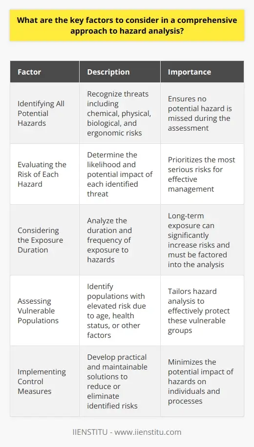 Hazard Analysis: A Comprehensive Approach for… | IIENSTITU