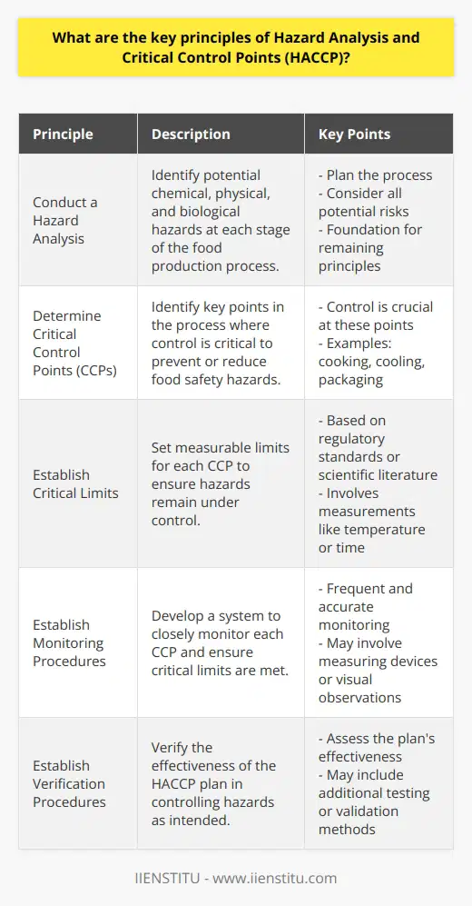 Introduction to HACCP Hazard Analysis and Critical Control Points,  HACCP , is a preventive system. Food safety professionals use it worldwide. Its goal is straightforward. Ensure food safety from potential hazards during production processes. HACCP principles apply to all stages of food manufacturing. Key Principles of HACCP Principle 1: Conduct a Hazard Analysis Plan the process. Identify all potential hazards. Consider chemical, physical, and biological risks. An effective hazard analysis is crucial. This step lays the foundation for the remaining principles. Principle 2: Determine Critical Control Points (CCPs) Identify key points in the process. Control is critical at these points. Prevent or reduce food safety hazards here. A CCP can be cooking, cooling, packaging, or others. Principle 3: Establish Critical Limits Set limits for CCPs. Ensure hazards remain in control here. Critical limits involve measurements like temperature or time. They are often based on regulatory standards or scientific literature. Principle 4: Establish Monitoring Procedures Develop a monitoring system for CCPs. All critical control points require close observation. Measuring devices or visual observations may be necessary. Frequent and accurate monitoring ensures control of CCPs. Principle 5: Establish Corrective Actions Identify actions for deviation in CCPs. When monitoring shows a critical limit breach, these actions apply. Ensure they are effective. Corrective actions aim to regain control and prevent potentially hazardous products from reaching consumers. Principle 6: Establish Verification Procedures Verify the effectiveness of the HACCP plan. Assess whether the plan controls hazards as intended. This may include additional testing or validation methods. Principle 7: Establish Record-Keeping and Documentation Procedures Keep detailed records. Document everything related to the HACCP plan. This includes hazard analyses, monitoring systems, and actions taken. Proper documentation ensures traceability and accountability. Conclusion Implementing HACCP principles takes commitment. Every food safety program depends on diligent application. These principles provide a framework to identify, evaluate, and control food safety hazards. It is essential for protecting public health. Implementing HACCP principles is a structured approach. It helps maintain the highest food safety standards.