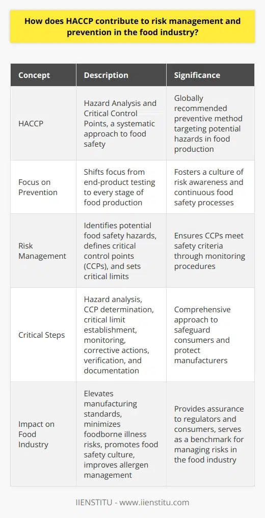 Understanding HACCPs Role in the Food Industry When considering food safety, HACCP stands crucial. It stands for Hazard Analysis and Critical Control Points . Its a systematic approach. Experts around the world recommend its use. Its a preventive method, not reactive. It targets potential hazards in food production. HACCPs Focus on Prevention HACCP shifts the focus from end-product testing. It looks at every stage of food production. The goal here is proactive hazard control. It fosters a culture of risk awareness. Food safety becomes a continuous process, not an afterthought. Risk Management Through HACCP Risk management is key in the food sector. HACCP identifies potential food safety hazards. It defines critical control points (CCPs). It sets critical limits to ensure control. Monitoring procedures are also crucial. This ensures CCPs meet safety criteria. Critical Steps in the HACCP System First comes the hazard analysis. Here, one identifies and evaluates risks. Next, CCPs are determined. These are steps where control can prevent hazards. Then, one establishes critical limits for each CCP. Monitoring systems follow. Continual monitoring tracks the CCPs. Corrective actions are planned for deviations. Verification ensures the system works effectively. Lastly, documentation maintains a record of all actions. HACCPs Impact on the Food Industry HACCP elevates manufacturing standards. It minimizes foodborne illness risks. It promotes food safety culture. Allergen management improves as well. It gives assurance to regulators and consumers. Conclusion HACCP is a cornerstone in food safety. Its not just a tool. Its a comprehensive approach. It safeguards consumers. It protects manufacturers. Its the benchmark for managing risks in the food industry. Its role is indisputable and strong. It will remain central in ensuring food safety.