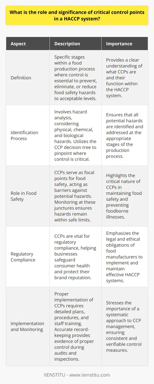 Understanding Critical Control Points Critical Control Points (CCPs) are crucial to HACCP systems. They represent specific stages within a food production process. At these points, control is essential. Control prevents, eliminates, or reduces food safety hazards to acceptable levels.  Identification is Key Identifying CCPs entails a rigorous process. It involves hazard analysis. Teams consider physical, chemical, and biological hazards. Experts map out the production process. They focus on steps where hazards could occur. Identification uses the CCP decision tree. This tool guides the team through a series of questions. Questions pinpoint where control is critical. The Role of CCPs CCPs serve as focal points for food safety. Each one acts as a barrier against potential hazards. Monitoring is essential at these junctures. It ensures hazards remain within safe limits. Operators perform specific actions at CCPs. These actions directly manage and control risks. Significance of CCPs The significance of CCPs is vast. They ensure product safety. CCPs help prevent foodborne illnesses. They are vital for regulatory compliance. Businesses depend on them to safeguard consumer health. Without CCPs, HACCP systems would fail to protect. These points offer benchmarks for quality and safety assurance. Implementation and Monitoring Proper implementation of CCPs is critical. It requires detailed plans and procedures. Staff must understand their roles. They conduct monitoring tasks with precision. Accurate record-keeping is essential. It offers evidence of proper control. These records help during audits and inspections. CCPs in HACCP Systems -  Hazard Analysis : Identify potential risks.  -  Determine CCPs : Use the decision tree.  -  Establish Limits : Set safety thresholds.  -  Monitor CCPs : Check controls are working. -  Corrective Actions : Address deviations promptly. CCPs strengthen the HACCP system as a whole. They anchor the systems integrity. Control at these points reduces the risk of unsafe products. This protects consumers. It also defends the brands reputation.  In summary, the role of CCPs in a HACCP system speaks to the heart of food safety management. Without these critical junctures of control, the potential for hazard proliferation would be significant. Consequently, the significance of CCPs transcends operational processes, touching on the very trust consumers place in food brands and the global reputation of the food industry at large.