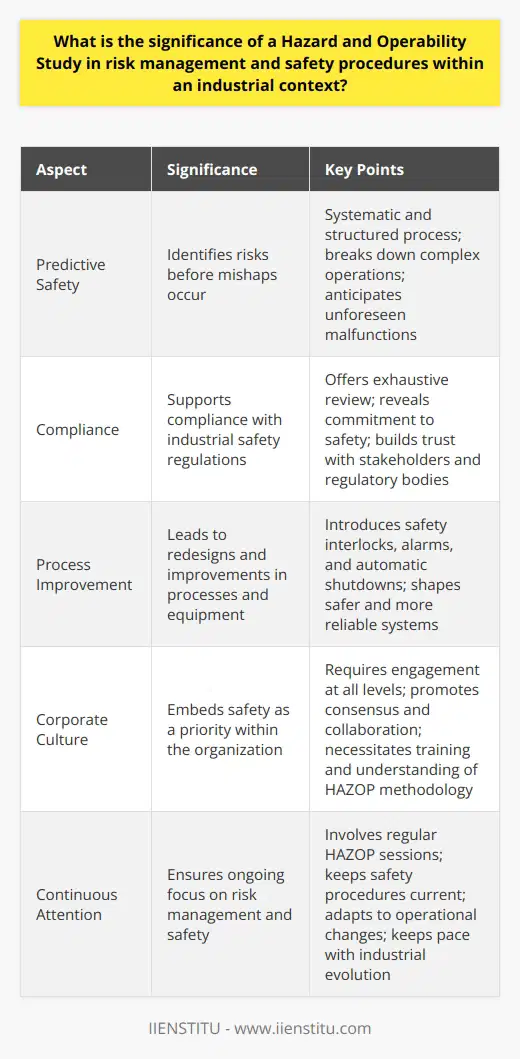 Hazard and Operability Study: Core to Industrial Risk Management In any industrial operation, risks abound. A Hazard and Operability Study, or HAZOP, emerges as vital. It helps prevent catastrophic events. Engineers and experts often gather for this analysis. They brainstorm potential hazards and operational issues. The Essence of HAZOP in Safeguarding Industries HAZOP underpins the idea of predictive safety . It is not just reactive. This study identifies risks before mishaps occur. The process is systematic and structured. It breaks down complex operations. Simplicity eases the identification of threats. Industries often face unforeseen malfunctions. HAZOP anticipates these through meticulous scrutiny. The team delves into every conceivable deviation. They ponder each outcome possible. What if scenarios drive the analysis. Thus, safety protocols evolve. They become robust and fail-proof. Risk mitigation thrives on such foresight. Operations continue with minimal disruption. HAZOP serves as a shield. It guards against both downtime and human injury. HAZOPs Role in Compliance and Operations Numerous regulations govern industrial safety today. A thorough HAZOP supports compliance with these standards. It transcends basic risk assessment. Instead, it offers an exhaustive review. Companies reveal their commitment to safety. They build trust with stakeholders, including regulatory bodies. Such studies often lead to redesigns. They improve both processes and equipment. Safety interlocks might emerge from these studies. Alarms and automatic shutdowns may follow. Hence, HAZOP shapes safer and more reliable systems. Embedding HAZOP in Corporate Culture For HAZOP to succeed, it must embed within the corporate culture. Safety as a priority transforms operations. It molds decision-making practices. Team members at all levels must engage. Consensus and collaboration define HAZOP meetings. Diverse perspectives amplify the effectiveness. Training forms the cornerstone of this integration. Everyone must understand the HAZOP methodology. What does this valve do? What if it fails? Such questions must become routine. They must guide daily activities. The Takeaway for Industrial Entities The significance of HAZOP is undeniable. It safeguards workers, environments, and assets. Companies cannot overlook such a powerful tool. Risk management and safety depend on it. Regular HAZOP sessions ensure continuous attention. They keep safety procedures current. They adapt to operational changes. Innovation in safety keeps pace with industrial evolution. HAZOP thus stands out. It is more than an exercise. It is the bedrock of a safe industrial world. It reflects a commitment to excellence and preservation. Both human life and production values soar because of it.
