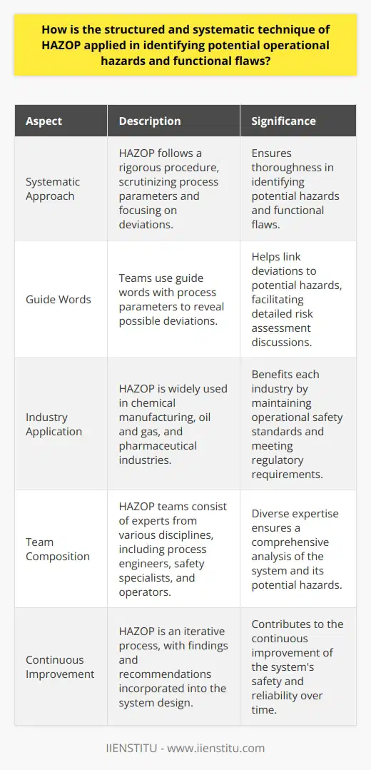 Understanding HAZOP HAZOP stands for Hazard and Operability Study. It examines potential risks in operational systems. Such examination needs systematic and structured approaches. Experts use HAZOP to uncover hidden hazards. The technique also finds functional failures. HAZOPs Systematic Approach HAZOP follows a rigorous procedure. Teams start with existing process designs. They scrutinize process parameters closely. Deviations become the focus. For each deviation, they explore possible causes. The potential consequences undergo examination next. This process ensures thoroughness. Key Elements in HAZOP How HAZOP Identifies Hazards Teams use guide words with process parameters. They combinedly reveal possible deviations. For example, No flow might indicate blockage. Every deviation links to potential hazards. Detailed discussions follow. They assess risks linked with each deviation. The Benefits of a Structured HAZOP A formal HAZOP brings many advantages. HAZOPs Application Across Industries Many sectors use the HAZOP method. Chemical manufacturing, oil and gas, pharmaceuticals stand out. Each industry benefits from the methods thoroughness. HAZOP aids in maintaining operational safety standards. It helps meet regulatory requirements too. Challenges in Applying HAZOP Applying HAZOP is not without challenges. However, these challenges do not outweigh the benefits. HAZOP remains essential to identifying hazards. It enhances the safety and reliability of operations.