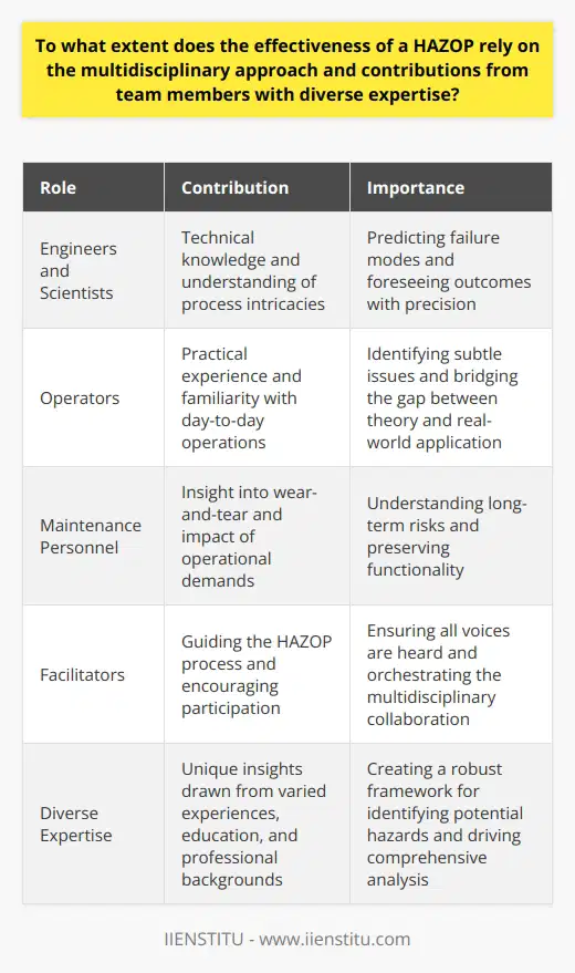 The Essence of a Multidisciplinary Approach in HAZOP In understanding the importance of a multidisciplinary team in Hazard and Operability (HAZOP) studies, we must first recognize the complexity of the systems analyzed. No single person holds all the knowledge. A systems intricacies often span various fields. Thus, the effectiveness of a HAZOP hinges significantly on a blend of diverse expertise. Diverse Expertise Fuels Comprehensive Analysis HAZOP thrives on diversity. Different team members bring unique insights to the table. They draw from their varied experiences, education, and professional backgrounds. This, in essence, creates a robust framework for identifying potential hazards. Engineers and Scientists: The Core of Technical Insight Engineers and scientists are indispensable to a HAZOP team. They understand the technicalities of the process. Their knowledge helps predict multiple failure modes. They can foresee outcomes with a precision that is not intuitive. Operators: The Practical Experience Operators contribute practical know-how. They are familiar with the day-to-day operations. They often pinpoint subtle issues that others may overlook. Their input bridges the gap between theory and real-world application. Maintenance Personnel: The Preservers of Functionality Maintenance personnel have a critical role. They see the wear-and-tear. They experience the impact of operational demands. Their perspective is vital for understanding long-term risks. Communication: The Glue that Binds Expertise Effective communication within the team is not negotiable. All must express their views freely. This encourages a flow of critical information. It helps uncover risks that reside at the intersection of disciplines. Facilitators: The Catalysts for Collaboration Facilitators guide the HAZOP process. Their role is to encourage participation and maintain focus. They must ensure that no voice goes unheard. They are the orchestrators of the multidisciplinary symphony. Challenges in Multidisciplinary Teams Conflicting viewpoints may arise. They are both a challenge and an advantage. They can cause friction, yet they drive thorough investigation and debate. Coordination can become complicated. Managing a range of schedules and skills demands skillful project management. Success rests on efficient logistics and clear communication. Overcoming Hurdles through Structured Methodology HAZOP relies on a structured approach. This structure enables the harnessing of multidisciplinary input effectively. It guides the discussion, ensuring all aspects are scrutinized. The Sum is Greater than its Parts The crux of HAZOPs success is the synergy among team members. It is their collaborative effort that uncovers potential hazards and operability issues. Each member fills a gap in the collective knowledge pool. It is this unity in diversity that enables a robust hazard analysis. Thus, the effectiveness of HAZOP correlates directly with its multidisciplinary nature. No single discipline suffices to grasp all the complexities. Only through a tapestry of insights can one arrive at a comprehensive safety evaluation.
