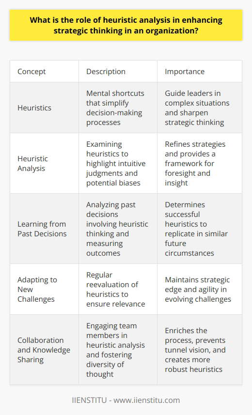 The Role of Heuristic Analysis Understanding Heuristics Heuristics serve as mental shortcuts. They simplify decision-making processes. Organizations often rely on heuristic principles. These principles can sharpen strategic thinking. They guide leaders in complex situations. Heuristic Analysis in Decision-Making Heuristic analysis involves examining these shortcuts. In an organization, it highlights intuitive judgments. It also reveals potential biases in decisions. This analysis can refine strategies. Enhancing Strategic Thinking Strategic thinking demands foresight and insight. Heuristic analysis provides a framework for both. It enables leaders to consider numerous variables quickly. It streamlines scenario planning and forecasting. The Process of Heuristic Analysis Firstly, identify existing heuristics. Assess their effectiveness in given contexts. Adjust or develop new heuristics accordingly. Integrate them into strategic planning activities. Learning from Past Decisions Analyze past decisions that involved heuristic thinking. Measure outcomes against expectations. Determine which heuristics led to success. Replicate these in similar future circumstances. Adapting to New Challenges Heuristic analysis is not static. As challenges evolve, so must heuristics. Regular reevaluation ensures they remain relevant. This agility is key in maintaining strategic edge. Avoiding Potential Downfalls Be wary of over-reliance on heuristics. It may lead to cognitive biases. Anchoring, availability, and confirmation bias can distort judgment. Awareness of these biases is critical. Encouraging Collaboration and Knowledge Sharing Engage team members in heuristic analysis. Diversity of thought enriches the process. Collaborative environments foster more robust heuristics. They prevent tunnel vision in decision-making. Training and Development Invest in heuristic-related training. Enhance the organizations strategic capacity. Train employees to recognize and apply effective heuristics. Provide tools to evaluate their usefulness. Measuring the Impact of Heuristic Analysis Assess the impact of heuristics on performance. Set tangible metrics for evaluation. Adjust strategies based on data-driven insights. This ensures continuous improvement. Heuristic analysis is vital in enhancing strategic thinking. It empowers organizations to navigate uncertainty. It champions streamlined decision-making. In essence, it offers a competitive advantage in a complex world.