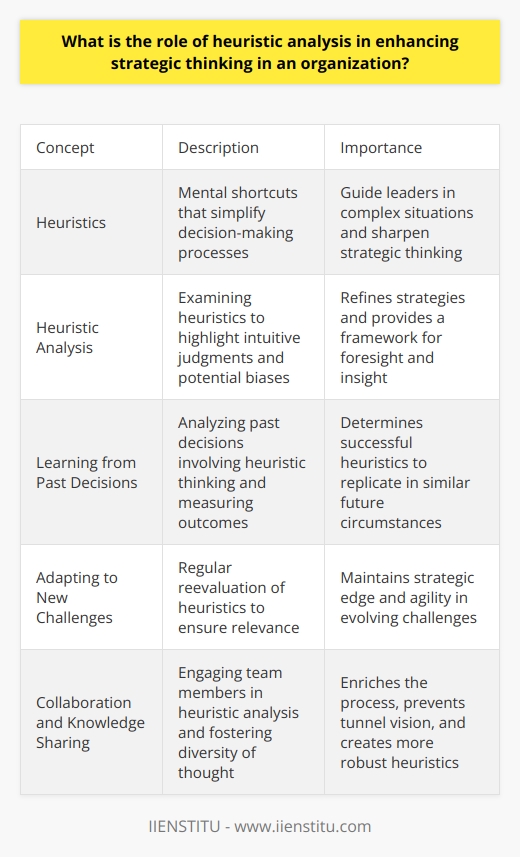 The Role of Heuristic Analysis Understanding Heuristics Heuristics serve as mental shortcuts. They simplify decision-making processes. Organizations often rely on heuristic principles. These principles can sharpen strategic thinking. They guide leaders in complex situations. Heuristic Analysis in Decision-Making Heuristic analysis involves examining these shortcuts. In an organization, it highlights intuitive judgments. It also reveals potential biases in decisions. This analysis can refine strategies. Enhancing Strategic Thinking Strategic thinking demands foresight and insight. Heuristic analysis provides a framework for both. It enables leaders to consider numerous variables quickly. It streamlines scenario planning and forecasting. The Process of Heuristic Analysis Firstly, identify existing heuristics. Assess their effectiveness in given contexts. Adjust or develop new heuristics accordingly. Integrate them into strategic planning activities. Learning from Past Decisions Analyze past decisions that involved heuristic thinking. Measure outcomes against expectations. Determine which heuristics led to success. Replicate these in similar future circumstances. Adapting to New Challenges Heuristic analysis is not static. As challenges evolve, so must heuristics. Regular reevaluation ensures they remain relevant. This agility is key in maintaining strategic edge. Avoiding Potential Downfalls Be wary of over-reliance on heuristics. It may lead to cognitive biases. Anchoring, availability, and confirmation bias can distort judgment. Awareness of these biases is critical. Encouraging Collaboration and Knowledge Sharing Engage team members in heuristic analysis. Diversity of thought enriches the process. Collaborative environments foster more robust heuristics. They prevent tunnel vision in decision-making. Training and Development Invest in heuristic-related training. Enhance the organizations strategic capacity. Train employees to recognize and apply effective heuristics. Provide tools to evaluate their usefulness. Measuring the Impact of Heuristic Analysis Assess the impact of heuristics on performance. Set tangible metrics for evaluation. Adjust strategies based on data-driven insights. This ensures continuous improvement. Heuristic analysis is vital in enhancing strategic thinking. It empowers organizations to navigate uncertainty. It champions streamlined decision-making. In essence, it offers a competitive advantage in a complex world.
