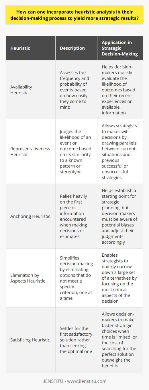 Understanding Heuristic Analysis Heuristic analysis is a technique. It simplifies complex decision-making. Usually, experts employ known heuristics. These are rule-of-thumb strategies. They cut down on time. They aid in reaching acceptable solutions. In strategy, they are invaluable. Identifying Key Heuristics Start by pinpointing the heuristics. Various heuristics exist. The availability heuristic is one. It assesses the frequency of events. Also, the representativeness heuristic. It considers likeness and assumes related outcomes. The anchoring heuristic affects initial information reliance. Every heuristic serves a unique purpose. Recognize the right one. Integrating Heuristics into Processes Decisions demand structure. Introduce heuristics into decision matrices. They inform priorities. They aid in judging options. This integration fosters strategic decisions. Structure implies predictability. Predictability breeds better strategy. Include heuristics in standard operating procedures. They will streamline decision-making. Heuristic Traps to Avoid Heuristics are not infallible. They can lead to bias. Availability may cause overemphasis on recent events. Representativeness may misguide due to perceived similarities. Anchoring might skew perspectives with initial information. Awareness is crucial. Recognize when a heuristic misleads. Adjust accordingly. Continuous Learning and Adaptation Strategic outcomes arise from learning. Heuristics demand continuous evaluation. Contexts change. Heuristics should too. Learn from previous decisions. Modify heuristics as needed. This leads to refined decision-making. Adapt heuristics to the current environment. Stay relevant. Stay effective. Conclusion Heuristics guide us. They simplify tough choices. Use them wisely. Stay alert to their pitfalls. Adapt and learn. Advance your strategic decision-making. Embrace the power of heuristic analysis.