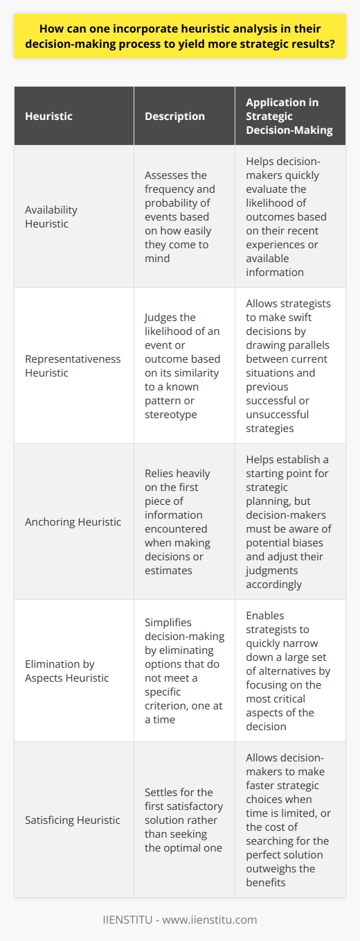 Understanding Heuristic Analysis Heuristic analysis is a technique. It simplifies complex decision-making. Usually, experts employ known heuristics. These are rule-of-thumb strategies. They cut down on time. They aid in reaching acceptable solutions. In strategy, they are invaluable. Identifying Key Heuristics Start by pinpointing the heuristics. Various heuristics exist. The availability heuristic is one. It assesses the frequency of events. Also, the representativeness heuristic. It considers likeness and assumes related outcomes. The anchoring heuristic affects initial information reliance. Every heuristic serves a unique purpose. Recognize the right one. Integrating Heuristics into Processes Decisions demand structure. Introduce heuristics into decision matrices. They inform priorities. They aid in judging options. This integration fosters strategic decisions. Structure implies predictability. Predictability breeds better strategy. Include heuristics in standard operating procedures. They will streamline decision-making. Heuristic Traps to Avoid Heuristics are not infallible. They can lead to bias. Availability may cause overemphasis on recent events. Representativeness may misguide due to perceived similarities. Anchoring might skew perspectives with initial information. Awareness is crucial. Recognize when a heuristic misleads. Adjust accordingly. Continuous Learning and Adaptation Strategic outcomes arise from learning. Heuristics demand continuous evaluation. Contexts change. Heuristics should too. Learn from previous decisions. Modify heuristics as needed. This leads to refined decision-making. Adapt heuristics to the current environment. Stay relevant. Stay effective. Conclusion Heuristics guide us. They simplify tough choices. Use them wisely. Stay alert to their pitfalls. Adapt and learn. Advance your strategic decision-making. Embrace the power of heuristic analysis.