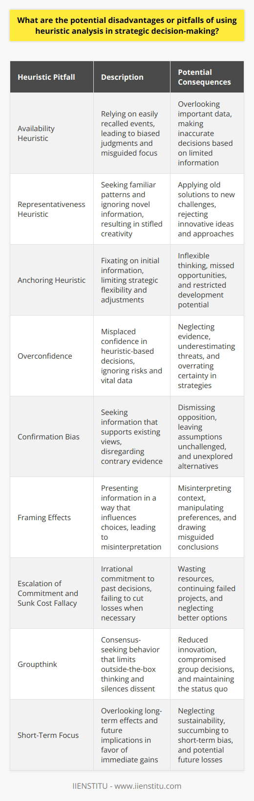Heuristic Analysis in Strategic Decision-Making Understanding Heuristic Analysis Heuristic analysis employs mental shortcuts. It simplifies complex decision-making. Often, it relies on prior experience. This approach can be quick. Yet, it does not guarantee accuracy. Pitfalls of Heuristic Availability Heuristics often seem reliable. Yet, they can fail in strategic contexts. Our memories are not always accurate. Recalled events shape decisions. This can breed errors. Known as the availability heuristic, it skews reality. We think what we remember is common. This is not always true. - Misguided focus - Overshadowed data - Biased judgments The Representativeness Heuristic Trap Another shortcut is representativeness. We see patterns. We ignore base rate information. Our brain seeks familiar scenarios. New challenges get old solutions. Often, this misleads our strategy. - Overlooked novelty - Rejected innovation - Stifled creativity Anchoring Heuristic Downsides Anchoring affects decisions, too. First information becomes the benchmark. We cling to initial figures. Adjustments remain close to the anchor. This limits strategic flexibility. - Inflexible thinking - Missed opportunities - Restricted development Overconfidence from Heuristics Confidence often follows heuristics. Yet, it can be misplaced. Decisions feel right but may not be. Overconfidence blinds us to risks. We may ignore vital data.  - Neglected evidence - Underestimated threats - Overrated certainty Heuristic-Induced Confirmation Bias Confirmation bias emerges from heuristics. We seek what supports our views. Contrary evidence is disregarded. Strategic decisions need diverse perspectives. Heuristics can close minds. - Dismissed opposition - Unchallenged assumptions - Unexplored alternatives The Pitfall of Framing Effects Decision framing shapes our thoughts. How we present information matters. Heuristics can make us prone to framing. Certain wordings influence our choices. Strategic decisions need clear, unbiased framing. - Misinterpreted context - Manipulated preferences - Misguided conclusions Escalation of Commitment and Sunk Cost Fallacy Commitment can escalate irrationally. Past decisions influence the present. Sunk costs should not dictate future actions. Heuristics prevent us from cutting losses when necessary. - Wasted resources - Continuing failed projects - Neglected better options Groupthink from Heuristic Consensus In groups, heuristics can lead to consensus. This is not always positive. Groupthink can limit outside-the-box thinking. Critical voices get silenced. The status quo prevails. - Reduced innovation - Silenced dissent - Compromised group decisions The Impact on Long-Term Strategic Planning Strategic planning looks beyond the immediate. Heuristics focus on here and now. They can overlook long-term effects. Immediate gains may lead to future losses. - Neglected future implications - Short-term bias - Overlooked sustainability Final Thoughts on Heuristic Analysis Heuristic analysis in strategies carries risks. Awareness mitigates these pitfalls. Diverse inputs and critical thinking are key. We should combine heuristics with rigorous analysis. This creates robust strategic decisions. Balance is essential in strategic decision-making.