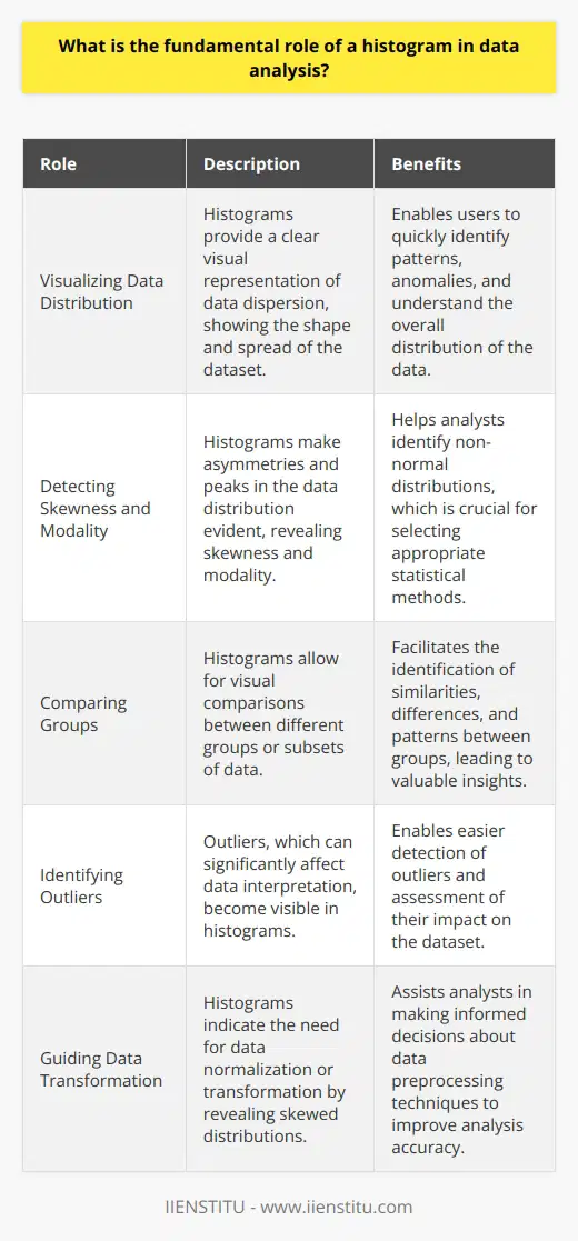 Understanding Histograms in Data Analysis Definition and Purpose A histogram represents frequency distributions. It visualizes data dispersion. Users see the data shape. This view aids comprehension. Role in Exploratory Data Analysis Histograms are exploratory tools. They identify patterns and anomalies. Key roles include: - Detection of skewness : Asymmetries appear clearly. - Understanding distribution : Histograms show normal or irregular distributions. - Identification of modality : Single or multiple peaks emerge. Visualizing Data Spread Histograms detail data dispersion. They plot continuous data intervals. Analysts ascertain ranges and frequency peaks. Variability becomes evident. Comparing Groups Analysts use histograms to compare groups. Differences and similarities stand out. Clear visual comparisons facilitate insights. Patterns become comparable. Identifying Outliers Outliers affect data interpretation. Histograms make outliers visible. Detection becomes easier. Effect on datasets becomes apparent. Facilitating Hypothesis Testing Histograms help validate assumptions. They show expected versus actual patterns. Empirical distributions support statistical tests. Informing Data Transformation Data often requires normalization. Histograms indicate the need. Skewed data suggests transformations. Symmetrical distributions validate normality assumptions. Assisting in Bin Selection Bin width impacts data interpretation. Histograms guide this selection. Users adjust bin sizes. They refine visual representations. Enhancing Communication Histograms convey complex data simply. They provide quick insights. Understanding transcends statistical expertise. Stakeholders grasp findings easily. In summary, histograms play a crucial role in data analysis. They provide a visual interpretation of data distribution, allowing for easier detection of trends, abnormalities, and data characteristics that textual data cannot easily convey. Histograms serve as fundamental instruments for analysts to explore, understand, and communicate data effectively.