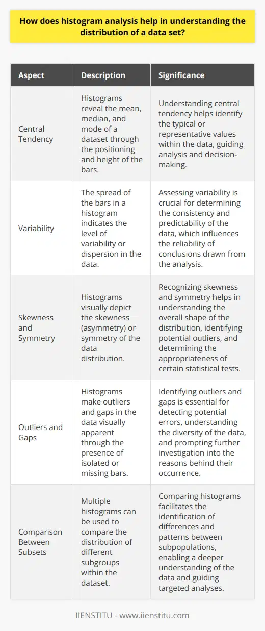 Histogram Analysis in Data Distribution Understanding Histograms A histogram represents data visually. It uses bars. Each bar shows frequency. The data gets grouped. Groupings occur in bins. Bins simplify continuous data. They make patterns detectable.  Insight into Central Tendency Histograms show the datas central tendency. This includes the mean, median, and mode. Peaks represent modes. They are the most frequent bins. A single peak reveals a unimodal distribution. Multiple peaks suggest multimodality. These nuances inform data analysts. They suggest underlying tendencies within the dataset.  Variability of Data Variability becomes apparent in histograms. Spread out bars mean high variability. Compact bars imply consistency. Variances are crucial. They help in assessing predictability. Predictability influences decision-making.  Skewness and Symmetry Skewness concerns data asymmetry. Right skew indicates longer right tails. Left skew indicates the opposite. Symmetry suggests balanced data. Balance is often ideal. It is not always present, however. Skewness can inform transformations. Transformations aim for normality. Normal distribution favors many statistical tests. Outliers and Gaps Outliers stretch tails. They create deceptive peaks. Histograms make them visible. Visible outliers warrant investigation. They can indicate errors. Alternatively, they mean diversity. Gaps signify data absence. These absences prompt questions. Why no data? Is it relevant? Histogram analysis includes these anomalies. Comparison Between Subsets Multiple histograms aid in comparison. They visualize differences between groups. Patterns may vary. Comparisons help to highlight these variances. This aids in understanding population differences. Subgroup analyses become easier.  Detecting Bimodal Distributions Bimodal distributions are notable. They show two modes. This can mean subpopulations. Subpopulations may have different characteristics. Recognizing bimodality is vital. It suggests examining subgroups.  Making Decisions Based on Distribution Histograms guide decisions. They do so by providing data insights. These insights regard distribution, skewness, kurtosis, outliers, and other aspects. Data-driven decisions rely on such graphics.  Histograms are basic yet powerful. They bring complexities to light. Analysts rely on them. They translate numbers into visual stories. These stories depict the datasets nature. Histograms are tools. They serve to clarify the underlying structure of data. They support informed decisions. These decisions stem from empirical evidence. Histograms thus become indispensable in data analysis.