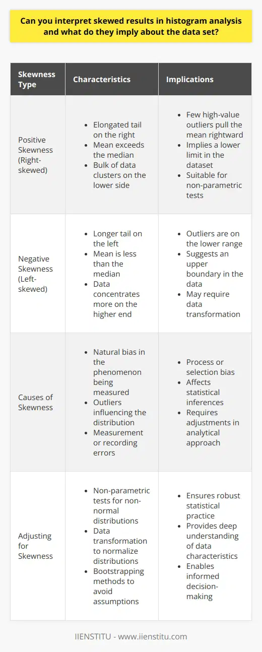 Understanding Skewed Results in Histogram Analysis Histograms provide visual summaries of data distributions. They can reveal the shape, central tendency, and variability of a dataset. A perfectly symmetrical distribution is rare in real-world data. More often, histograms show skewed results. This skewness tells us about the nature of the dataset. Identifying Skewness Skewness refers to the asymmetry in the distribution of data. There are two types of skewness: - Positive skewness (or right-skewed) - Negative skewness (or left-skewed) Positive skewness shows an elongated tail on the right. Here, the mean exceeds the median. Conversely, negative skewness has a longer tail on the left. The mean is less than the median. Interpreting the Implications of Skewness Skewed data imply an uneven distribution of values within a dataset. The direction of the skewness gives insights into the nature of the data. For Positive Skewness: - Bulk of data clusters on the lower side. - Few high-value outliers pull the mean rightward. - Implies a lower limit in the dataset. For Negative Skewness: - Data concentrates more on the higher end. - Outliers are on the lower range. - Suggests an upper boundary in the data. Causes and Considerations Skewed results can stem from various sources. - Natural bias in the phenomenon being measured. - Outliers influencing the distribution. - Measurement or recording errors. - Process or selection bias. Analyzing skewness is crucial. It affects statistical inferences. Adjusting for Skewness When faced with skewness, analysts often adjust their approach. - Non-parametric tests cater to non-normal distributions. - Data transformation can normalize distributions. - Bootstrapping methods avoid assumptions about data shape. Conclusion Interpreting skewed results in histogram analysis is elemental. It provides deep understanding and highlights data characteristics. Adjusting for skewness ensures robust statistical practice. Always account for skewness to make informed decisions from data.