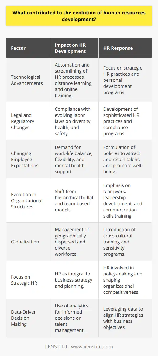 Human Resources (HR) development has undergone a profound transformation over the years, morphing from administrative record-keeping to a strategic partner in business success. The evolution of HR development can be attributed to several key factors that have influenced its course.Technological AdvancementsThe digital revolution has played a pivotal role in the evolution of HR development. New technologies have enabled HR departments to automate and streamline many of their processes, from recruitment to benefits management. This has freed up HR professionals to focus more on strategy and employee development. Furthermore, technology has facilitated more efficient distance learning and online training programs, expanding the range and accessibility of developmental resources for employees.Legal and Regulatory ChangesEmployment law and regulations have also driven the evolution of HR. As labor laws have evolved, organizations have had to comply with new standards relating to diversity, equity, inclusion, health and safety, and other workplace issues. This necessitated the development of more sophisticated HR practices to navigate the complexities of compliance and safeguard organizational integrity.Changing Employee ExpectationsThere has been a shift in what employees expect from their employers in terms of work-life balance, flexibility, and benefits. This shift has required HR to place more emphasis on creating policies that help to attract and retain talent in a competitive labor market. Additionally, there's increased recognition of the importance of mental health in the workplace, further shaping HR functions to encompass a more holistic approach to employee well-being.Evolution in Organizational StructuresThe traditional hierarchical organizational structures have given way to more flat and team-based models. This transformation has required a change in how HR develops, trains, and manages talent, pushing for a focus on teamwork, leadership development, and communication skills.GlobalizationAs businesses navigate the global marketplace, HR development has had to adapt to manage a more geographically dispersed and culturally diverse workforce. Cross-cultural training and sensitivity programs have become critical components of HR development initiatives.Focus on Strategic HRThere's been a transition from viewing HR solely as an administrative function to acknowledging its strategic role in achieving business objectives. HR professionals increasingly participate in planning and policy-making decisions that shape an organization's direction and competitiveness.Data-Driven Decision MakingThe rise of analytics and data science has impacted HR development significantly. Organizations now rely on data to make informed decisions about talent acquisition, performance management, and employee retention. Leveraging data analytics has enabled HR to become more proactive and aligned with the overall business strategy.These factors, combined with an ever-evolving business landscape, have necessitated a strategic and adaptable approach to HR development. In addressing these diverse and complex influences, modern HR departments continually strive to balance individual employee needs with broader organizational goals. As a result, HR development is now recognized as a crucial component in fostering employee engagement, innovation, and sustainable business success.