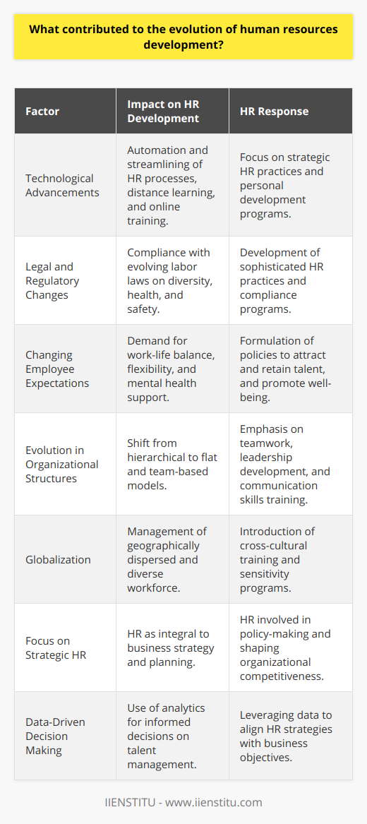 Human Resources (HR) development has undergone a profound transformation over the years, morphing from administrative record-keeping to a strategic partner in business success. The evolution of HR development can be attributed to several key factors that have influenced its course.Technological AdvancementsThe digital revolution has played a pivotal role in the evolution of HR development. New technologies have enabled HR departments to automate and streamline many of their processes, from recruitment to benefits management. This has freed up HR professionals to focus more on strategy and employee development. Furthermore, technology has facilitated more efficient distance learning and online training programs, expanding the range and accessibility of developmental resources for employees.Legal and Regulatory ChangesEmployment law and regulations have also driven the evolution of HR. As labor laws have evolved, organizations have had to comply with new standards relating to diversity, equity, inclusion, health and safety, and other workplace issues. This necessitated the development of more sophisticated HR practices to navigate the complexities of compliance and safeguard organizational integrity.Changing Employee ExpectationsThere has been a shift in what employees expect from their employers in terms of work-life balance, flexibility, and benefits. This shift has required HR to place more emphasis on creating policies that help to attract and retain talent in a competitive labor market. Additionally, there's increased recognition of the importance of mental health in the workplace, further shaping HR functions to encompass a more holistic approach to employee well-being.Evolution in Organizational StructuresThe traditional hierarchical organizational structures have given way to more flat and team-based models. This transformation has required a change in how HR develops, trains, and manages talent, pushing for a focus on teamwork, leadership development, and communication skills.GlobalizationAs businesses navigate the global marketplace, HR development has had to adapt to manage a more geographically dispersed and culturally diverse workforce. Cross-cultural training and sensitivity programs have become critical components of HR development initiatives.Focus on Strategic HRThere's been a transition from viewing HR solely as an administrative function to acknowledging its strategic role in achieving business objectives. HR professionals increasingly participate in planning and policy-making decisions that shape an organization's direction and competitiveness.Data-Driven Decision MakingThe rise of analytics and data science has impacted HR development significantly. Organizations now rely on data to make informed decisions about talent acquisition, performance management, and employee retention. Leveraging data analytics has enabled HR to become more proactive and aligned with the overall business strategy.These factors, combined with an ever-evolving business landscape, have necessitated a strategic and adaptable approach to HR development. In addressing these diverse and complex influences, modern HR departments continually strive to balance individual employee needs with broader organizational goals. As a result, HR development is now recognized as a crucial component in fostering employee engagement, innovation, and sustainable business success.