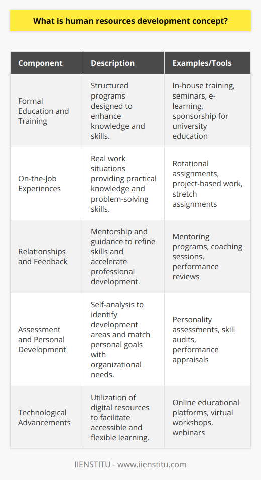 Human Resources Development (HRD) embodies the framework for helping employees to amplify their personal and organizational skills, knowledge, and abilities. The concept of HRD is that individuals are the most valuable asset of any organization, and their ongoing development is instrumental in driving its performance and effectiveness.At its core, HRD includes several interconnected components that work together to enhance workforce capabilities and foster a culture of continuous improvement and excellence. These include formal education, job experiences, relationships and feedback, and assessment of personality and abilities.**Formal Education and Training**Education and training provide the foundation for HRD. Organizations often invest in formal education programs that might include in-house training sessions, workshops, seminars, e-learning courses, or even sponsoring employees to further their formal education at universities or colleges. This aspect of HRD ensures that the workforce remains up-to-date with the latest knowledge and skills relevant to their roles and the industry at large.**On-the-Job Experiences**One of the most effective learning methods in HRD is on-the-job training. This is achieved through rotational assignments, project-based work, and stretch assignments that challenge employees and help them to learn by doing. The experience gained in carrying out various tasks and overcoming challenges directly contributes to the expansion of an individual's skill set and professional growth.**Relationships and Feedback**Relationships with bosses, mentors, or coaches, along with constructive feedback, are indispensable in HRD. Employees gain insights and learning from others who offer guidance and mentorship, accelerating their development and integration within the organization. Feedback, when used effectively, can help an individual understand their strengths and areas for improvement.**Assessment and Personal Development**Personal development is a self-initiated improvement framework that helps individuals to evaluate their own strengths, weaknesses, interests, and values, and plan their personal and career development accordingly. Tools such as personality assessments, skill audits, and performance appraisals can help in aligning personal goals with organizational needs. Additionally, technological advancements and digital platforms have become frontiers in HRD. With digital resources from reputable educational providers like IIENSTITU, employees can access a vast array of learning materials that support their continuous development in a flexible manner.The success of HRD is measured by its contribution to employee performance improvement and the attainment of strategic organizational goals. HRD professionals must therefore align development initiatives with the organization’s strategy and ensure that they provide clear value and return on investment.In conclusion, the HRD concept is a holistic, inclusive approach to improving the workforce. By championing a wide array of development opportunities and tools, organizations can cultivate motivated, knowledgeable, and efficient teams, fostering an environment where both employees and the organization can thrive and respond robustly to the demands of a rapidly changing business landscape.