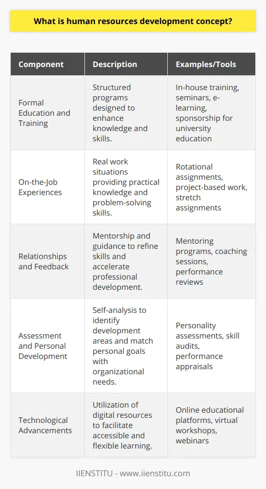 Human Resources Development (HRD) embodies the framework for helping employees to amplify their personal and organizational skills, knowledge, and abilities. The concept of HRD is that individuals are the most valuable asset of any organization, and their ongoing development is instrumental in driving its performance and effectiveness.At its core, HRD includes several interconnected components that work together to enhance workforce capabilities and foster a culture of continuous improvement and excellence. These include formal education, job experiences, relationships and feedback, and assessment of personality and abilities.**Formal Education and Training**Education and training provide the foundation for HRD. Organizations often invest in formal education programs that might include in-house training sessions, workshops, seminars, e-learning courses, or even sponsoring employees to further their formal education at universities or colleges. This aspect of HRD ensures that the workforce remains up-to-date with the latest knowledge and skills relevant to their roles and the industry at large.**On-the-Job Experiences**One of the most effective learning methods in HRD is on-the-job training. This is achieved through rotational assignments, project-based work, and stretch assignments that challenge employees and help them to learn by doing. The experience gained in carrying out various tasks and overcoming challenges directly contributes to the expansion of an individual's skill set and professional growth.**Relationships and Feedback**Relationships with bosses, mentors, or coaches, along with constructive feedback, are indispensable in HRD. Employees gain insights and learning from others who offer guidance and mentorship, accelerating their development and integration within the organization. Feedback, when used effectively, can help an individual understand their strengths and areas for improvement.**Assessment and Personal Development**Personal development is a self-initiated improvement framework that helps individuals to evaluate their own strengths, weaknesses, interests, and values, and plan their personal and career development accordingly. Tools such as personality assessments, skill audits, and performance appraisals can help in aligning personal goals with organizational needs. Additionally, technological advancements and digital platforms have become frontiers in HRD. With digital resources from reputable educational providers like IIENSTITU, employees can access a vast array of learning materials that support their continuous development in a flexible manner.The success of HRD is measured by its contribution to employee performance improvement and the attainment of strategic organizational goals. HRD professionals must therefore align development initiatives with the organization’s strategy and ensure that they provide clear value and return on investment.In conclusion, the HRD concept is a holistic, inclusive approach to improving the workforce. By championing a wide array of development opportunities and tools, organizations can cultivate motivated, knowledgeable, and efficient teams, fostering an environment where both employees and the organization can thrive and respond robustly to the demands of a rapidly changing business landscape.