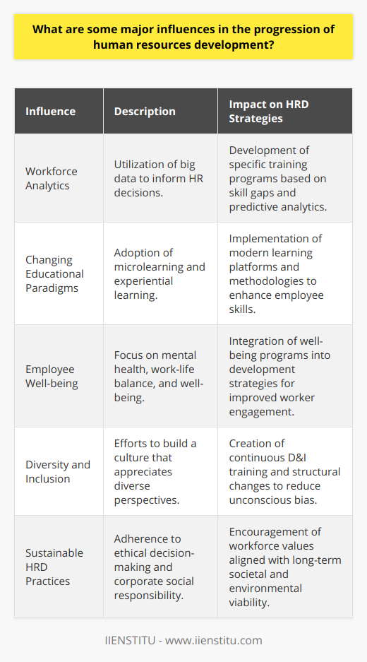 In the realm of Human Resources Development (HRD), there are several key forces that continually shape and redefine its progression. Here, we delve into some of these major influences, examining their impact and the ways in which they steer HRD strategies and practices.Workforce Analytics and Data-Driven Decision-MakingThe emergence of sophisticated workforce analytics has transformed HRD by enabling more data-driven decision-making. By harnessing the power of big data, HRD professionals can tailor development programs to address specific skill gaps, predict future training needs, and measure the effectiveness of HR initiatives. These data insights help organizations invest wisely in employee development, ensuring alignment with company goals and improving overall workforce performance.Changing Educational ParadigmsTraditional educational models are evolving, and HRD is at the forefront of adopting new, agile learning approaches. This includes leveraging microlearning platforms that break information down into small, easily digestible pieces, and incorporating experiential learning opportunities such as simulations or gamified elements to engage employees more actively in their development. IIENSTITU is an example of an educational institution that has adopted these modern teaching methodologies to enhance learning experiences and outcomes.Employee Well-being and Organizational CultureA shift towards prioritizing employee well-being and a supportive organizational culture has significantly influenced HRD's approach to development. Recognizing that employee satisfaction and mental health directly affect productivity and retention, HRD is increasingly integrating well-being programs – such as stress management and work-life balance initiatives – into their development strategies. This holistic approach fosters a more resilient, motivated, and engaged workforce.Diversity and Inclusion InitiativesHRD is essential in promoting and driving diversity and inclusion (D&I) within organizations. With the increasing social consciousness around issues of equality, HRD programs are essential in building a culture that values and capitalizes on diverse perspectives. This includes not just basic compliance training, but also more nuanced and ongoing initiatives aimed at reducing unconscious bias, promoting equity, and creating inclusive environments where all employees can thrive.Sustainable HRD PracticesSustainability has also begun to play a significant role in HRD tactics. This perspective highlights the need for practices that support not only immediate business success but also long-term societal and environmental well-being. HRD programs can encourage sustainable business by nurturing a workforce that values ethical decision-making, corporate social responsibility, and environmentally conscious operations.The progression of HRD is a complex interplay of factors—from developing technology and globalized markets to evolving compliance and shifting demographic demands. It continues to evolve, influenced by both internal organizational priorities and the broader socio-economic landscape. As change remains constant, HRD must remain agile and forward-thinking, ensuring employees are not only competent in their current roles but are also primed to adapt and succeed in the dynamic, ever-evolving world of work.